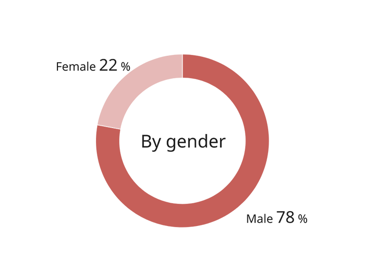 This pie chart shows the gender ratio of Panasonic Group employees as of April 1, 2025. Male employees make up 78%, and female employees 22%.
