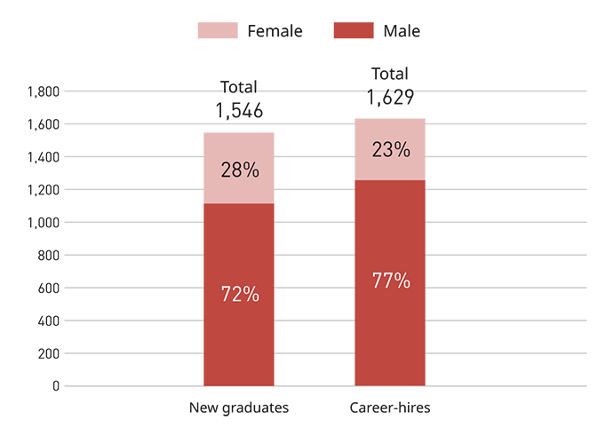 This bar graph shows the number of employees recruited in fiscal 2025 by gender and by category of new graduates and mid-career hires. The number of new graduates is 1,546, with 72% male and 28% female. The number of mid-career hires is 1,629, with 77% male and 23% female.