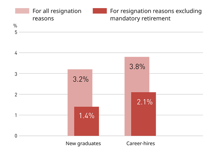 This bar graph shows the turnover rate of employees with no fixed term of employment in the Japan region, categorized by new graduates and mid-career hires, as of March 31, 2025. The turnover rate for new graduates is 3.2% for all resignation reasons and 1.4% excluding mandatory retirement. For mid-career hires, the turnover rate is 3.8% for all resignation reasons and 2.1% excluding mandatory retirement. The turnover rate is calculated by dividing the number of employees who left the Group during the year by the annual average number of employees.