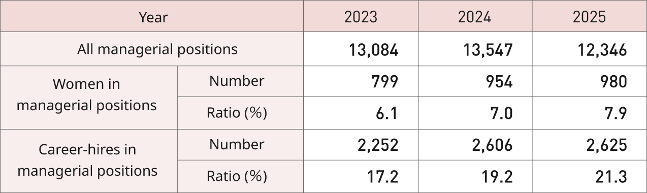 This shows the number and percentage of employees in managerial positions in the Japan region as of April 1 in each year from 2023 to 2025. The number of employees in managerial positions was 13,084, 13,547, and 12,346, respectively. Among them, the number of female managers was 799, 954, and 980, with a ratio of 6.1%, 7.0%, and 7.9%. The number of mid-career hires in managerial positions was 2,252, 2,606, and 2,625, with a ratio of 17.2%, 19.2%, and 21.3%.