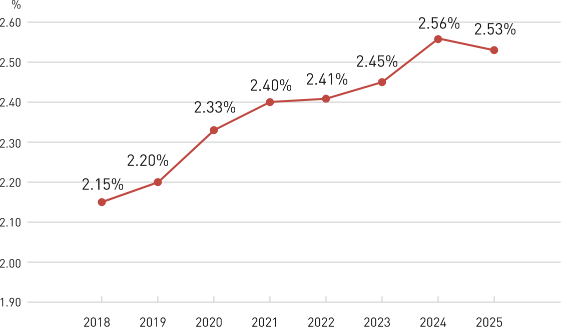 This line graph shows the employment rate of people with disabilities in the Japan region as of June 1 in each year from 2018 to 2025. The rates are 2.15%, 2.20%, 2.33%, 2.40%, 2.41%, 2.45%, 2.56%, and 2.53%, respectively.