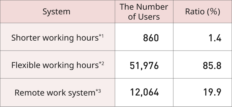 This table shows the number of employees who adopted the following work style systems in the Japan region as of April 2025. A total of 860 employees adopted shorter working hours under the Work and Life Support Work System, with a utilization rate of 1.4%. The number of employees using a flexible work hour system is 51,976, with a utilization rate of 85.8%. The number of employees working remotely at least half of the days in a month is 12,064, with a utilization rate of 19.9%.