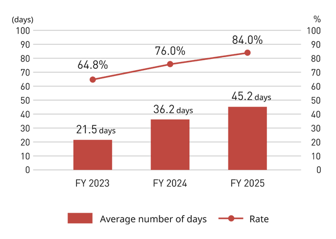 This graph shows the rate and average number of days taken by male employees in the Japan region for childcare leave from fiscal 2023 to fiscal 2025. The rates are 64.8%, 76%, and 84%, respectively. The average number of days taken is 21.5, 36.2, and 45.2, respectively.