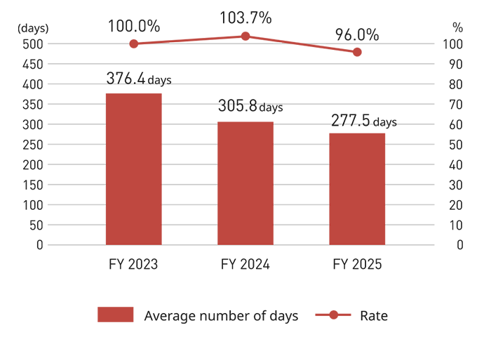 This graph shows the rate and average number of days taken by female employees in the Japan region for childcare leave from fiscal 2023 to fiscal 2025. The rates are 100%, 103.7%, and 96%, respectively. The average number of days taken is 376.4, 305.8, and 277.5, respectively.