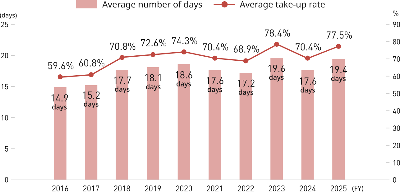 This graph shows the average number of days and the usage rate of annual paid leave in the Japan region from fiscal 2016 to fiscal 2025. The average number of days taken is 14.9, 15.2, 17.7, 18.1, 18.6, 17.6, 17.2, 19.6, 17.6, and 19.4, respectively. The average usage rates are 59.6%, 60.8%, 70.8%, 72.6%, 74.3%, 70.4%, 68.9%, 78.4%, 70.4%, and 77.5%, respectively.