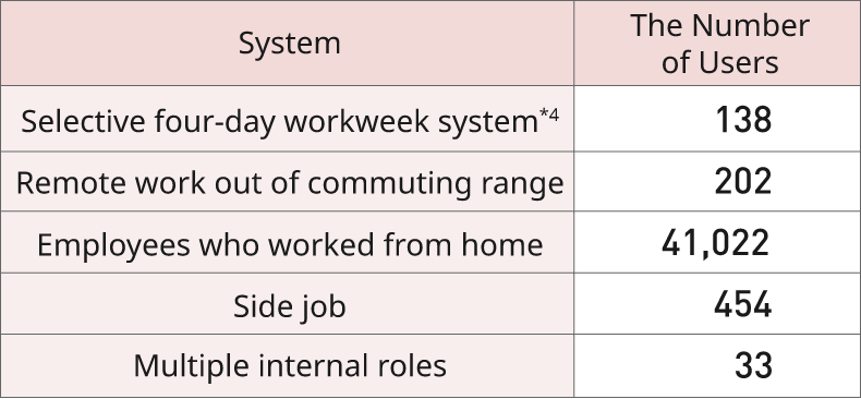 This table shows the number of employees who adopted the following work style systems in fiscal 2025. The number of employees who adopted the selective four-day workweek system at least once during the fiscal year is 138. Those who adopted remote work out of commuting range total 202. Those who worked from home number 41,022. The number of employees who adopted the side job system is 454, and those who adopted the multiple internal role system total 33.