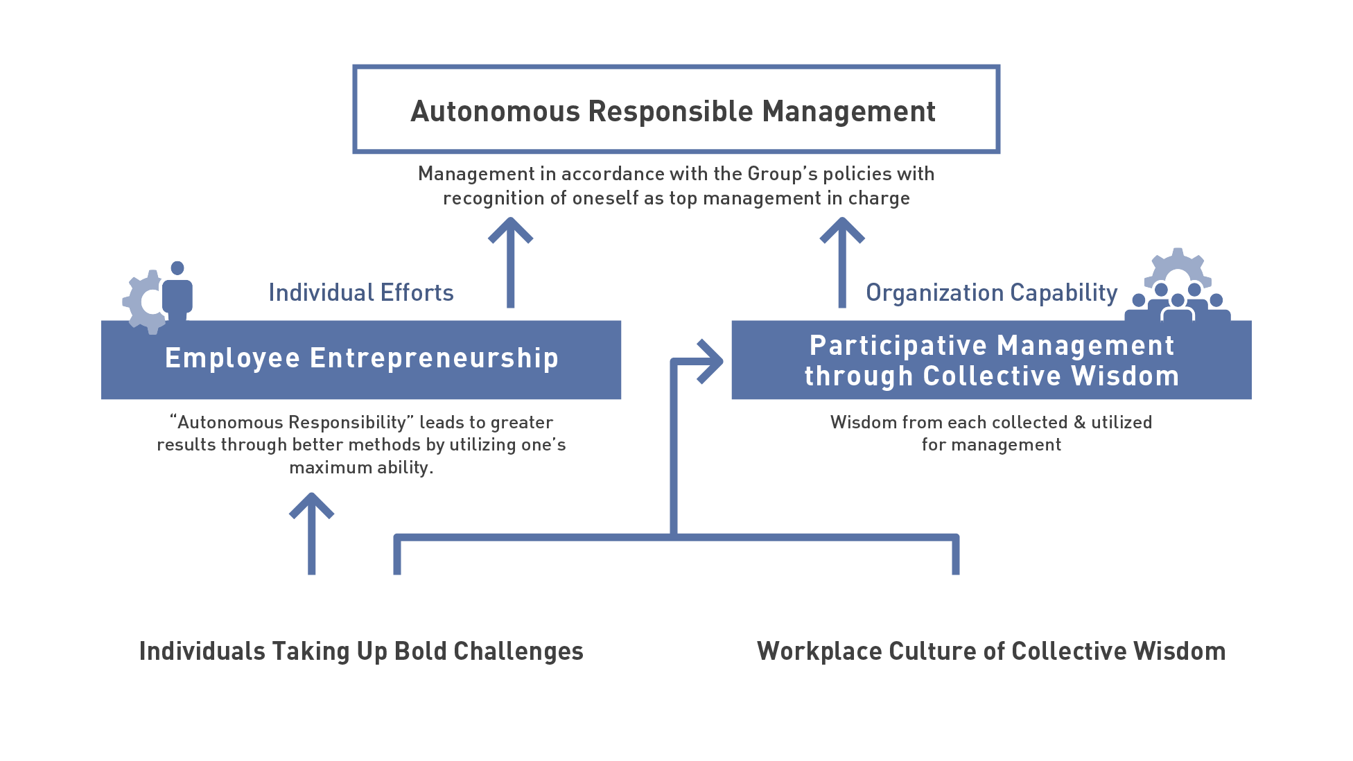 This figure shows that the Panasonic Group's Autonomous Responsible Management is achieved by the two main elements. One is "Employee Entrepreneurship," where individuals take on bold challenges. The other is "Participative Management through Collective Wisdom," which has a workplace culture of collective wisdom.