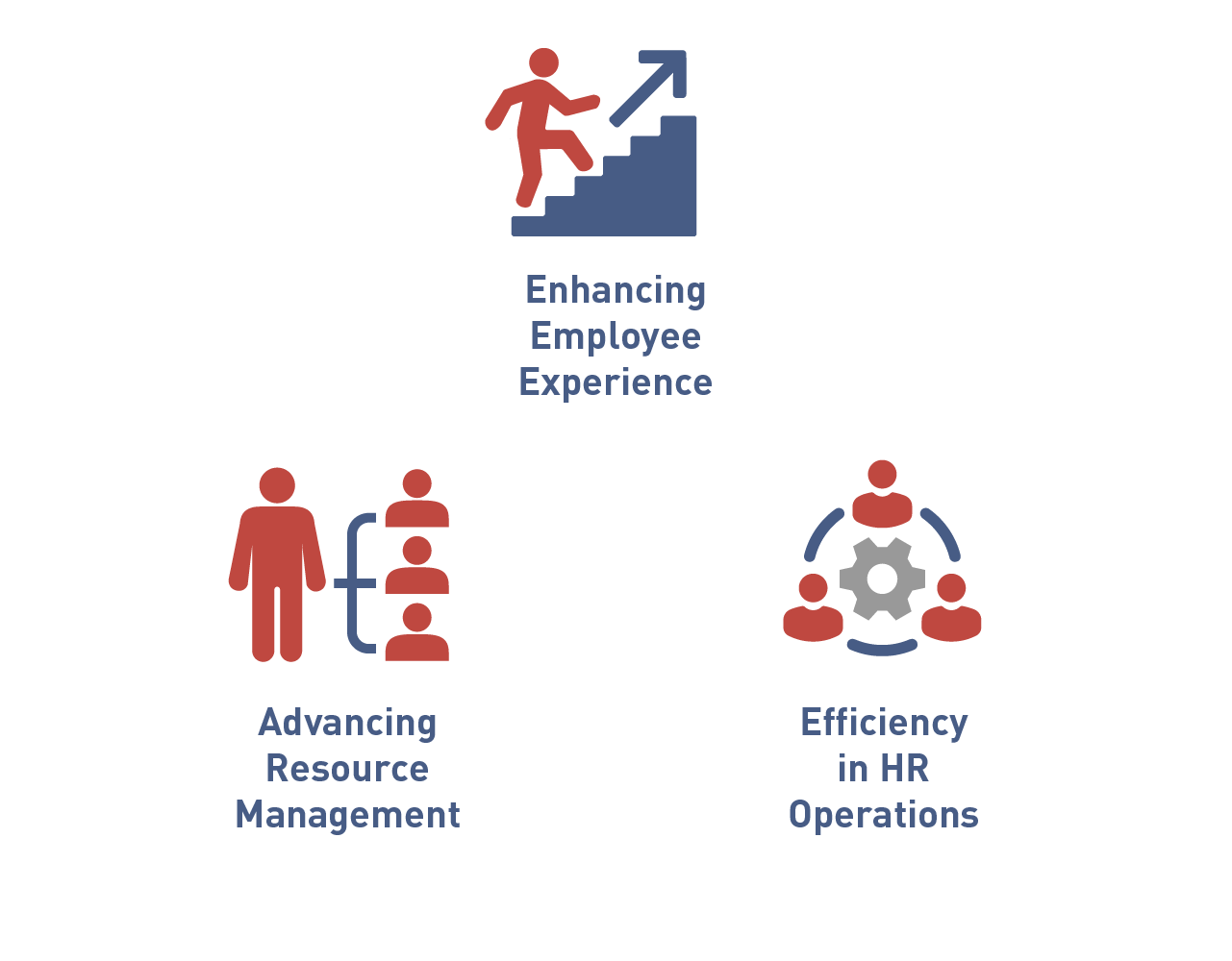 The three icons show each element of "Enhancing Employee Experience," "Advancing Resource Management," and "Efficiency in HR Operations.