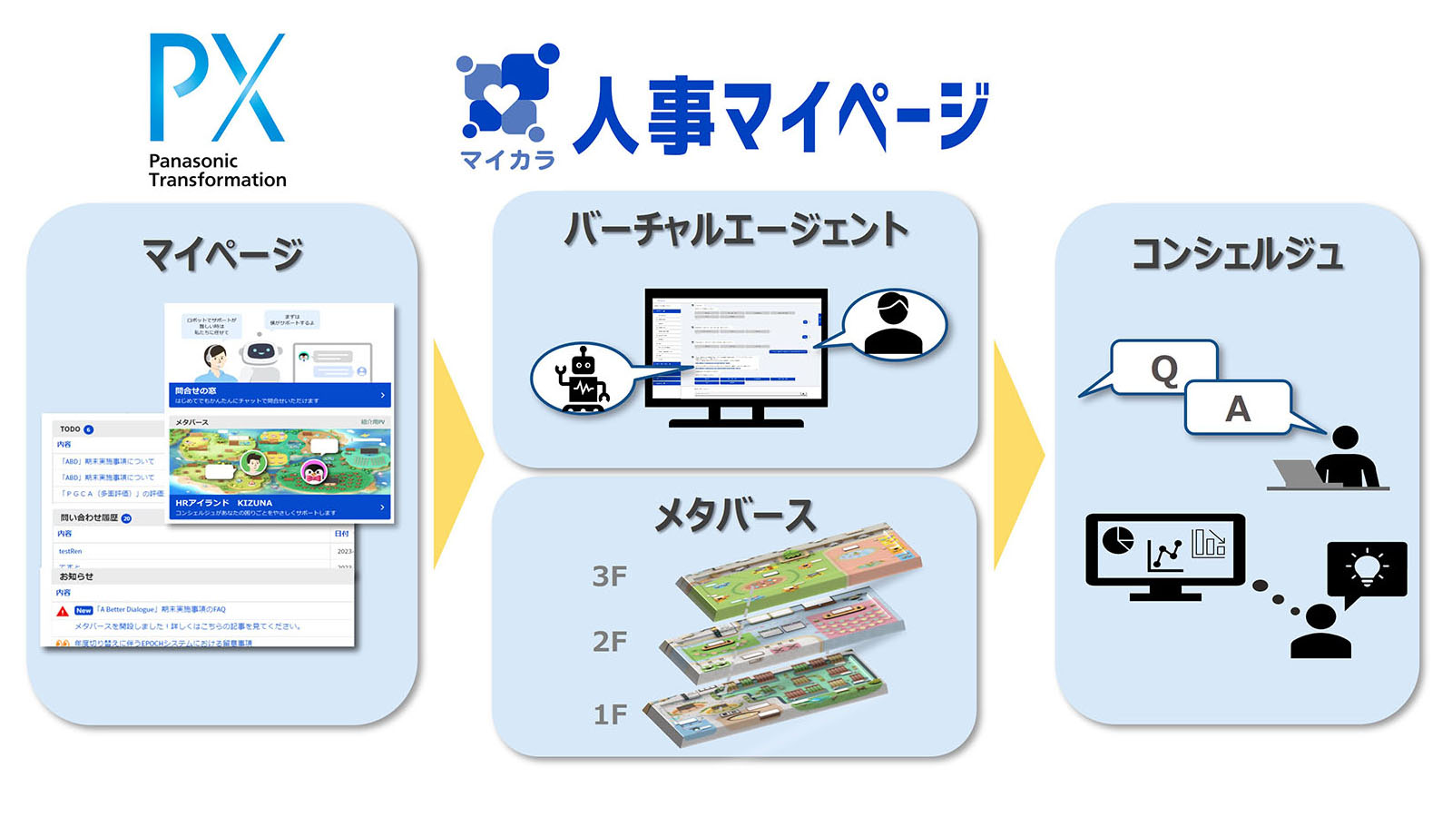 Overall image of "One-Stop HR Service" which consists of functions including, "My Pages," "Virtual Agent," "Metaverse," and "Concierges.