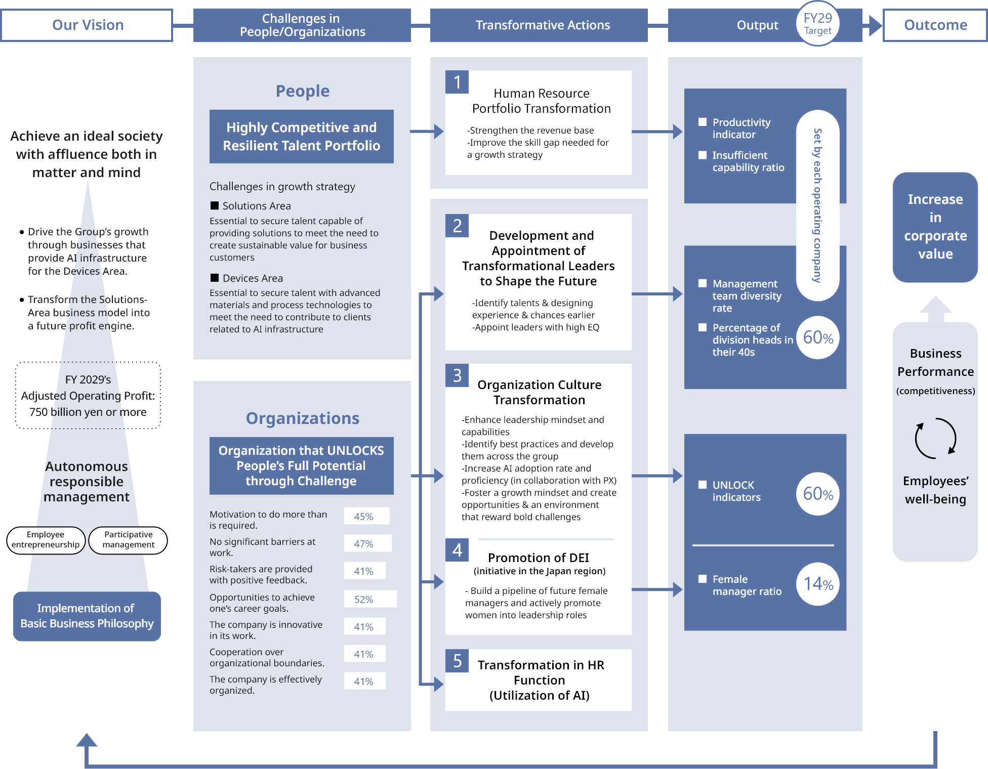 Diagram: Overview of Panasonic Group's HR Strategy. The diagram shows "Our Vision" of contributing to society and achieving business goals, the talent and organizational challenges defined to realize the vision, the five transformative actions promoted to address those challenges, and how the resulting outputs support both employee well-being and business performance, leading to increase in corporate value.