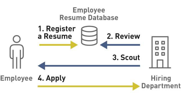 Diagram: Internal scouting system workflow, showing employees registering resumes in a database, recruiting departments reviewing and scouting candidates, and employees applying for positions.