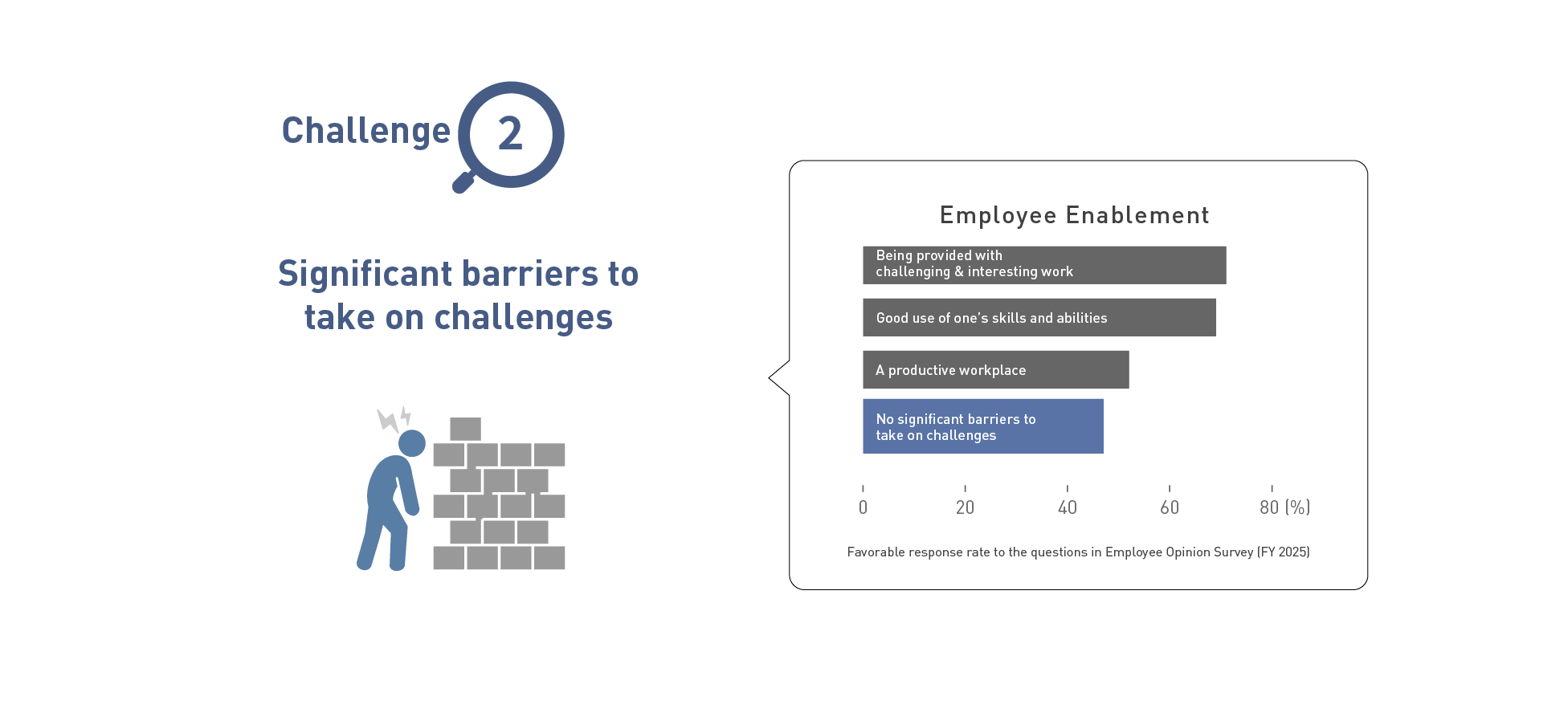 This figure shows that we have significant barriers to take on challenges. In the favorable response rates to the questions on "employee enablement" in the fiscal year 2025, "No significant barriers to take on challenges" has reached less than 50%, while other response rates are over 50% to questions such as "Being provided with challenging & interesting work," "Good use of one’s skills and abilities," and "A productive workplace.