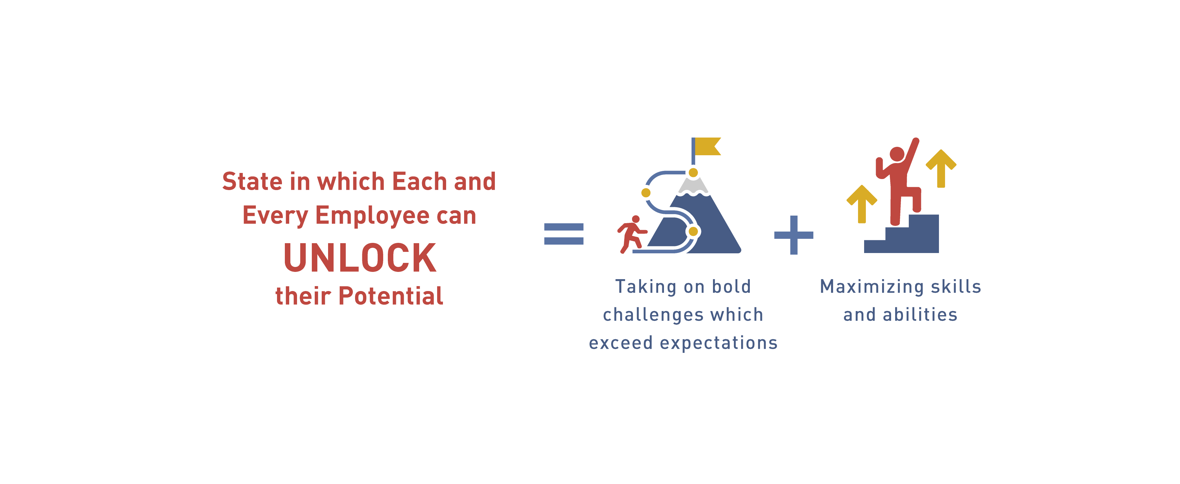 This figure shows the status when each employee can UNLOCK their potential. This can be achieved by two main elements. One is "Taking on bold challenges which exceed expectations." The other is "Maximizing skills and abilities.
