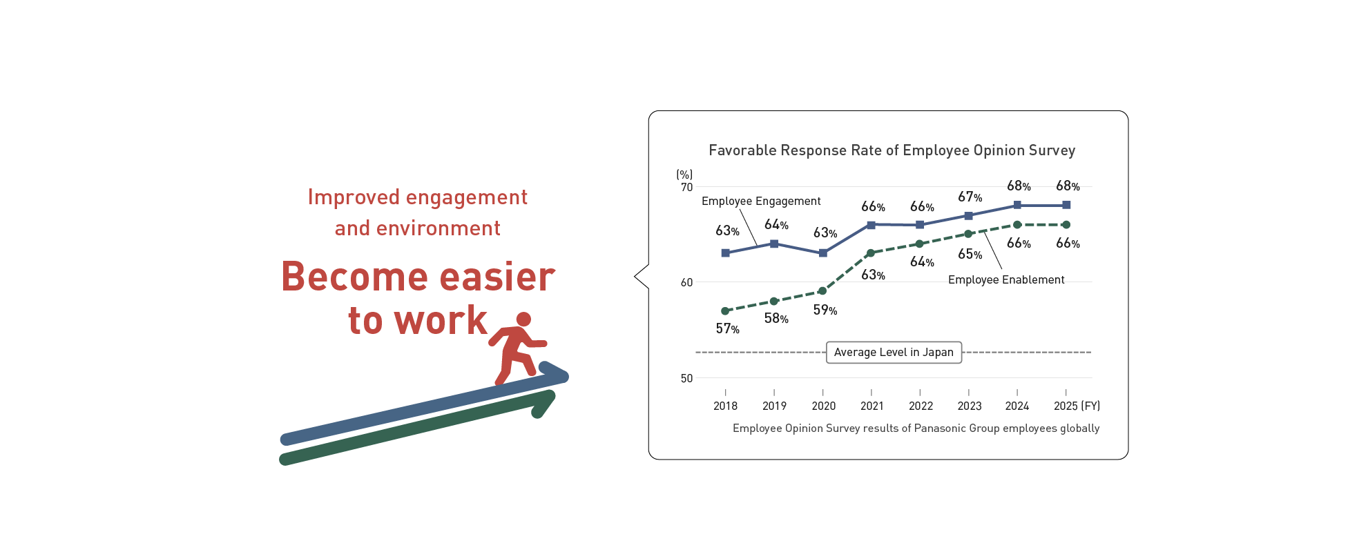 This figure shows the ongoing improvement in employees' motivation and their working environment. The favorable response rates for the Employee Opinion Survey in the Panasonic Group of global regions indicate a higher level when compared with other average Japanese companies in the fiscal years 2018 through 2025.  The favorable response rates for employee engagement are 63%, 64%, 63%, 66%, 66%, 67%, 68%, and 68%.  Regarding the rates for employee enablement in the same period, they are 57%, 58%, 59%, 63%, 64%, 65%, 66%, and 66%.