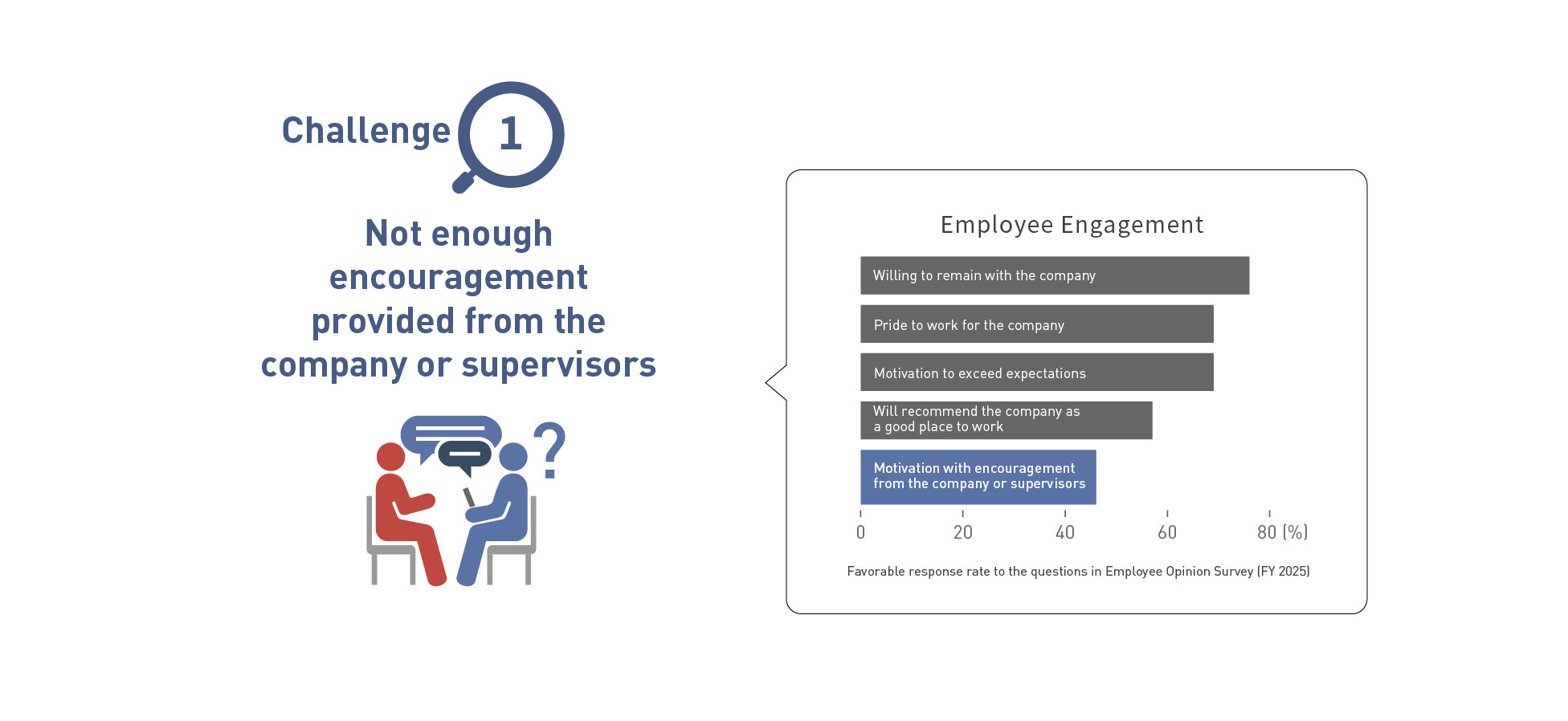 This figure shows that sufficient motivation is not provided by the company or supervisors.  In the favorable response rates to the questions on "employee engagement" in the fiscal year 2025, "Motivation with encouragement from the company or supervisors" has reached less than 50%, while other response rates are over 50% to questions such as "Willing to remain with the company," "Pride to workd for the company," "Motivation to exceed expectations," and "Will recommend the company as a good place to work.