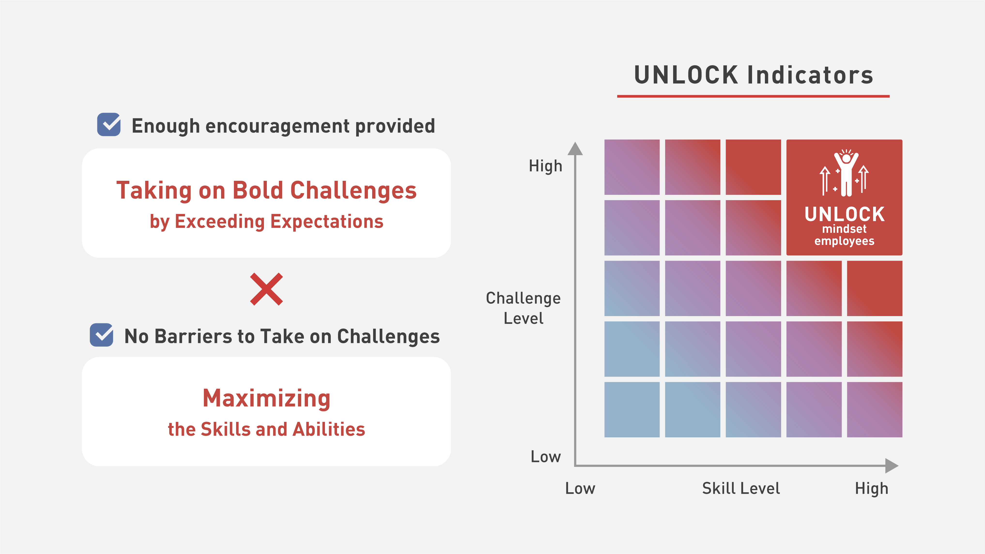 This figure shows UNLOCK indicators. The horizontal axis is "Skill Level," while the vertical axis is "Challenge Level."   Employees with an UNLOCK mindset are at the highest position both in "Skill Level" and "Challenge Level." They succeed in reaching the two statuses.  One of the statuses is "Taking on bold challenges which exceed expectations," which is linked to the question "Motivation with encouragement from the company or supervisors." The other is "Maximizing skills and abilities," which is linked to the question "No significant barriers to take on challenges.