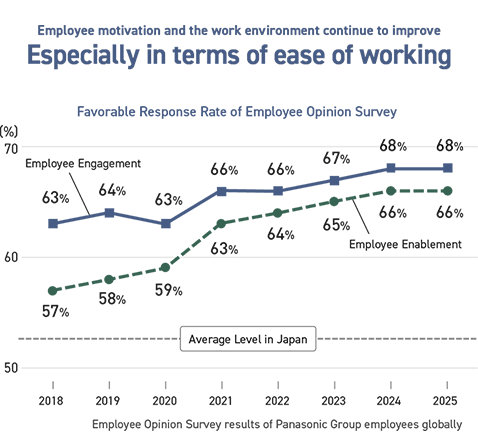This figure shows the ongoing improvement in employees' motivation and their working environment. The favorable response rates for the Employee Opinion Survey in the Panasonic Group of global regions indicate a higher level when compared with other average Japanese companies in the fiscal years 2018 through 2025.  The favorable response rates for employee engagement are 63%, 64%, 63%, 66%, 66%, 67%, 68%, and 68%.  Regarding the rates for employee enablement in the same period, they are 57%, 58%, 59%, 63%, 64%, 65%, 66%, and 66%.