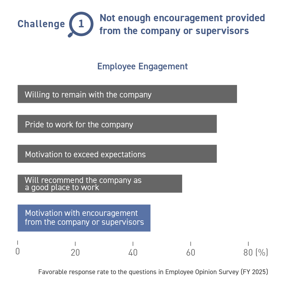 This figure shows that sufficient motivation is not provided by the company or supervisors.  In the favorable response rates to the questions on "employee engagement" in the fiscal year 2025, "Motivation with encouragement from the company or supervisors" has reached less than 50%, while other response rates are over 50% to questions such as "Willing to remain with the company," "Pride to workd for the company," "Motivation to exceed expectations," and "Will recommend the company as a good place to work.