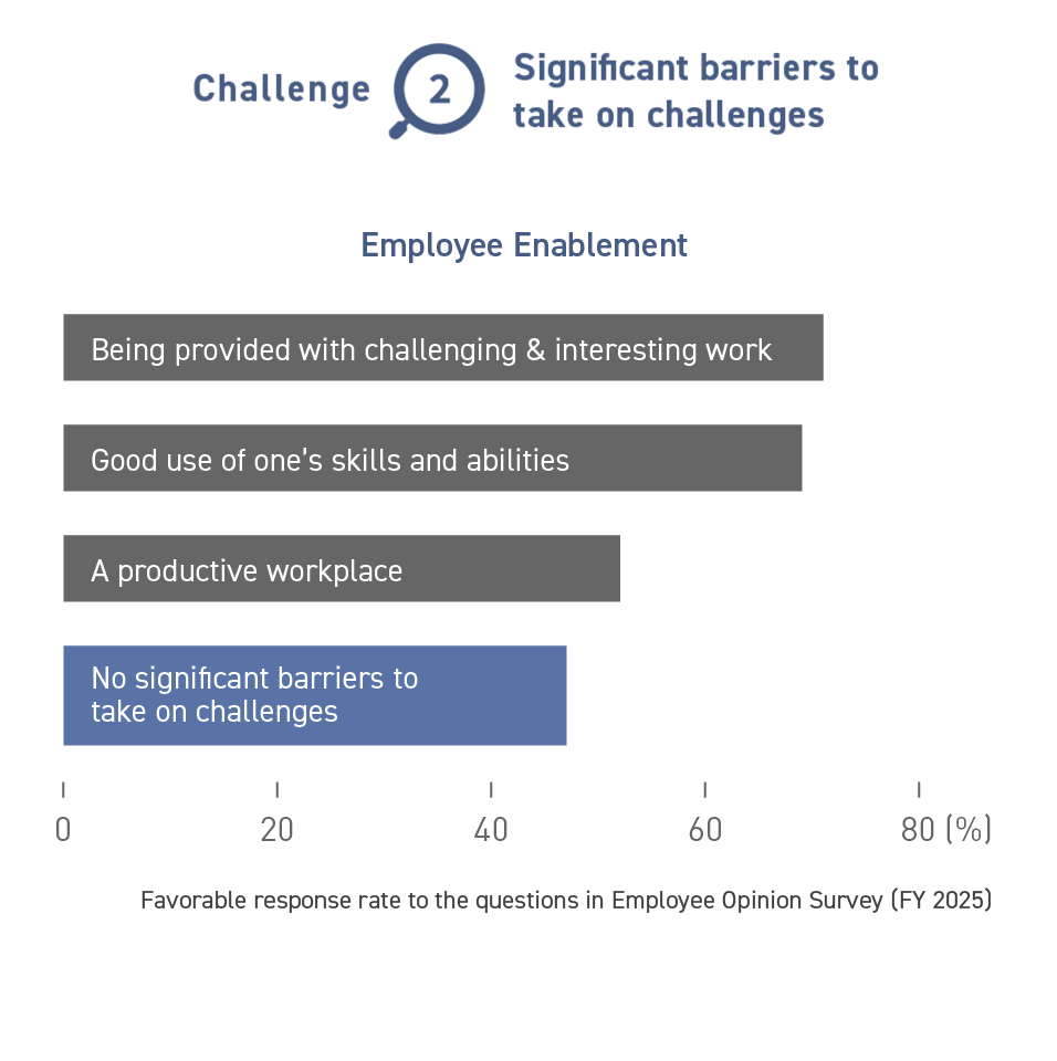 This figure shows that we have significant barriers to take on challenges. In the favorable response rates to the questions on "employee enablement" in the fiscal year 2025, "No significant barriers to take on challenges" has reached less than 50%, while other response rates are over 50% to questions such as "Being provided with challenging & interesting work," "Good use of one’s skills and abilities," and "A productive workplace.
