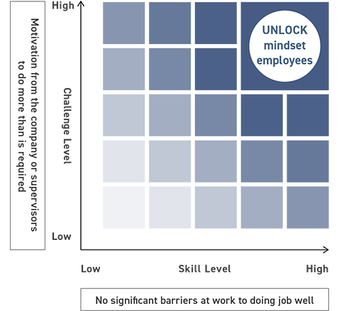 UNLOCK Indicators. A two-axis diagram showing employees’ level of challenge and level of capability utilization. Employees in the high-challenge, high-capability quadrant are defined as UNLOCK employees, demonstrating both a strong willingness to take on challenges and the ability to fully realize their potential.