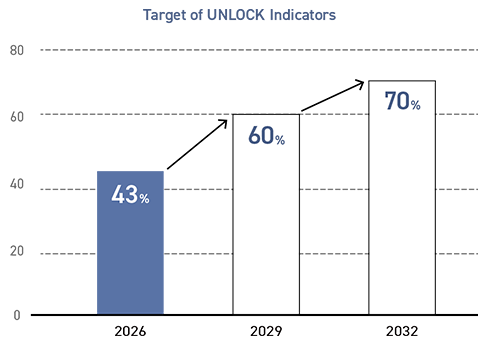 Graph showing the target values for the UNLOCK Indicators: 43% in FY 2026, 60% by FY 2029, and 70% by FY 2032.