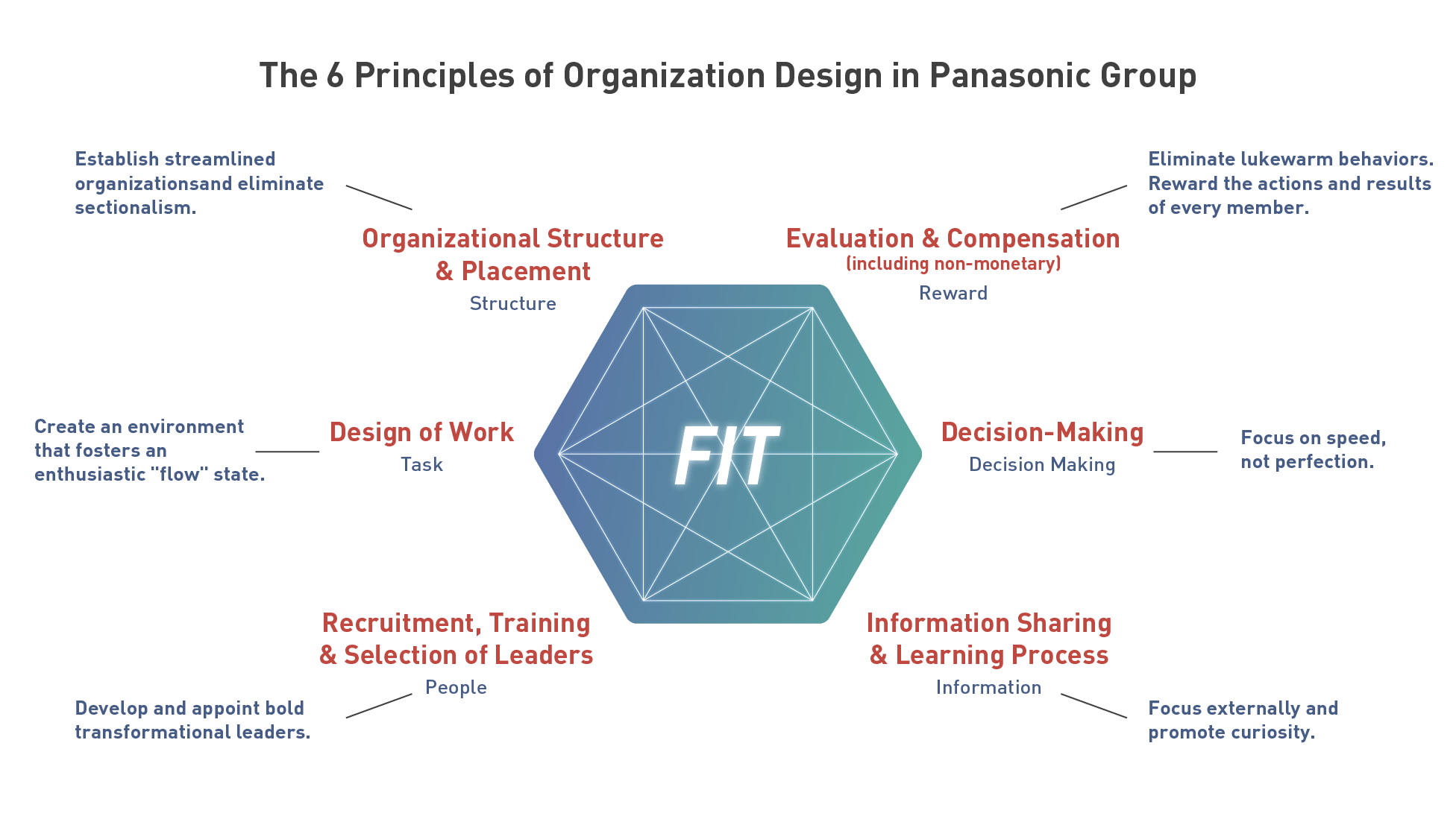 This figure shows "the 6 Principles of Organization Design." Starting clockwise from "Evaluation & compensation," at the upper-right, the other five elements are "Decision-making," "Information sharing & learning process," and "Recruitment, training & selection of leaders," "Design of work," and "Organizational structure & placement."