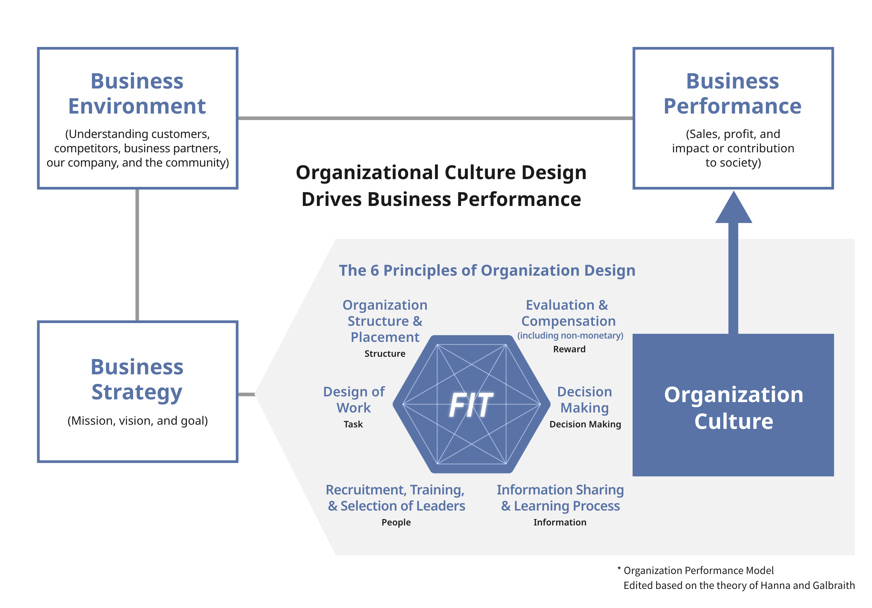 Framework for Designing Organizational Culture. The diagram shows the relationship among Business Environment, Business Strategy, Organizational Culture, and Business Results. The Organizational Culture section includes a hexagonal icon labeled “Organization Design: Six Principles.”