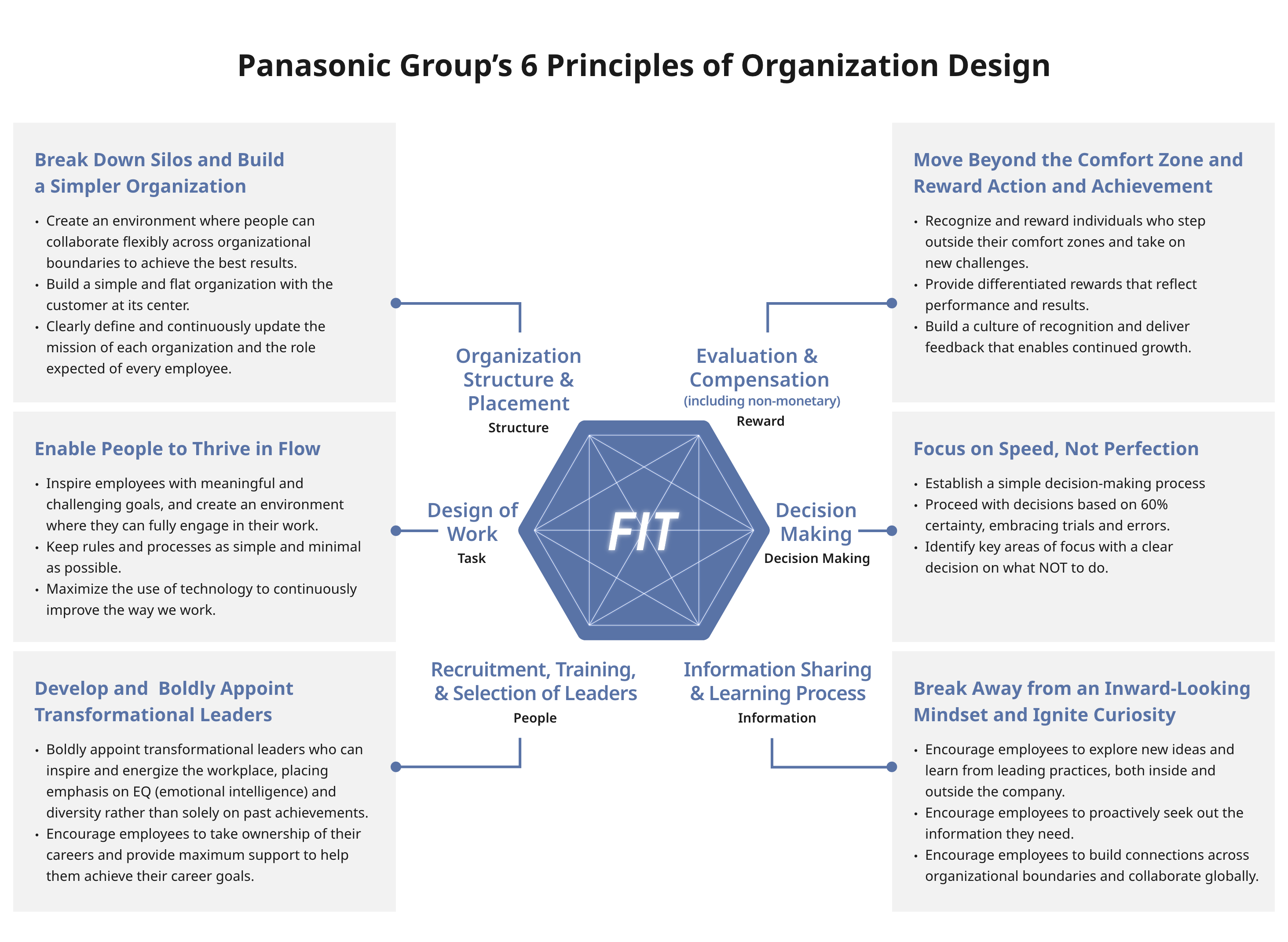 Panasonic Group’s “Organization Design: Six Principles.” A hexagonal icon is surrounded clockwise by six elements: “Evaluation & compensation,” “Decision-making,” “Information sharing & learning process,” “Recruitment, training & selection of leaders,” “Design of work,” and “Organizational structure & placement.”