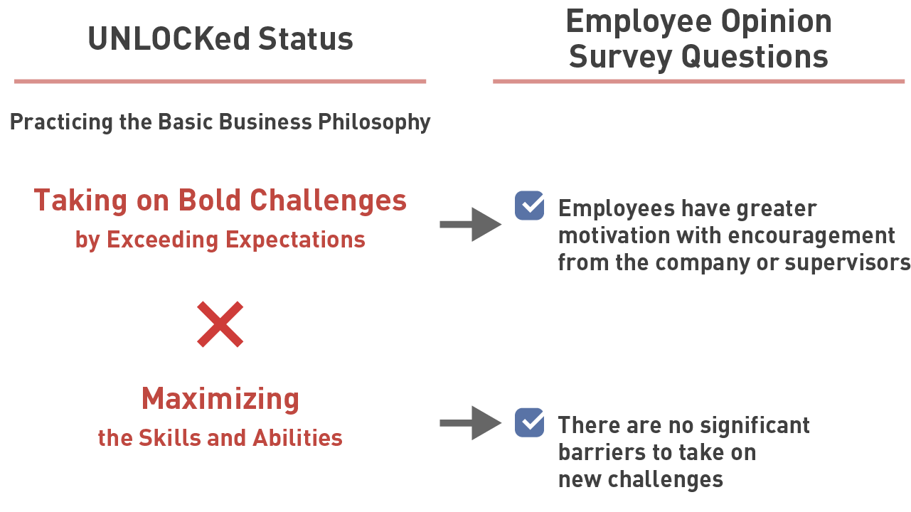 The figure shows the correlation between the UNLOCK status and the question in the Employee Opinion Survey. The status of "Taking on bold challenges by exceeding expectations" is linked to the question, "Motivation with encouragement from the company or supervisors." While the status of "Maximizing skills and abilities" is linked to the question, there is "No significant barriers to take on new challenges." In our definition of practicing our Basic Business Philosophy at a higher level, the status can be indicated by higher favorable response rates both in these two questions.