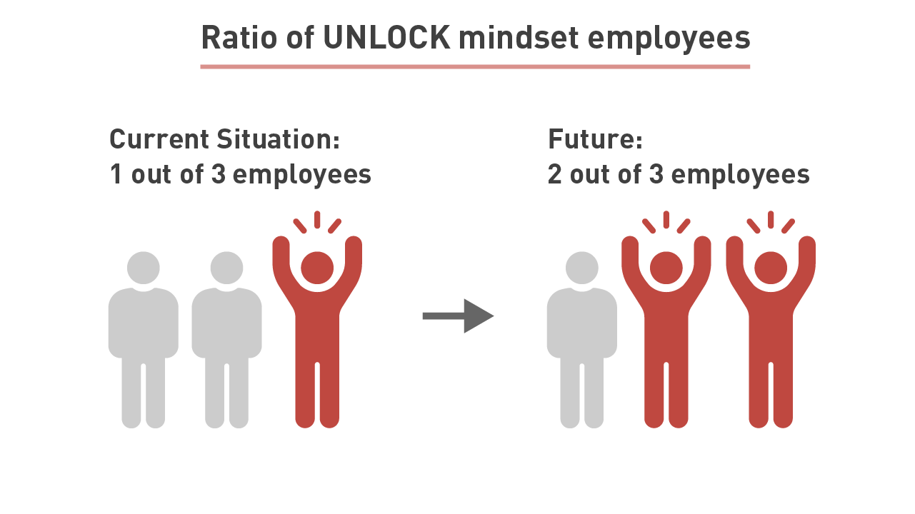 The figure shows the proportion of employees with the UNLOCK mindset. Our target is to increase from the current one in three to two in three.
