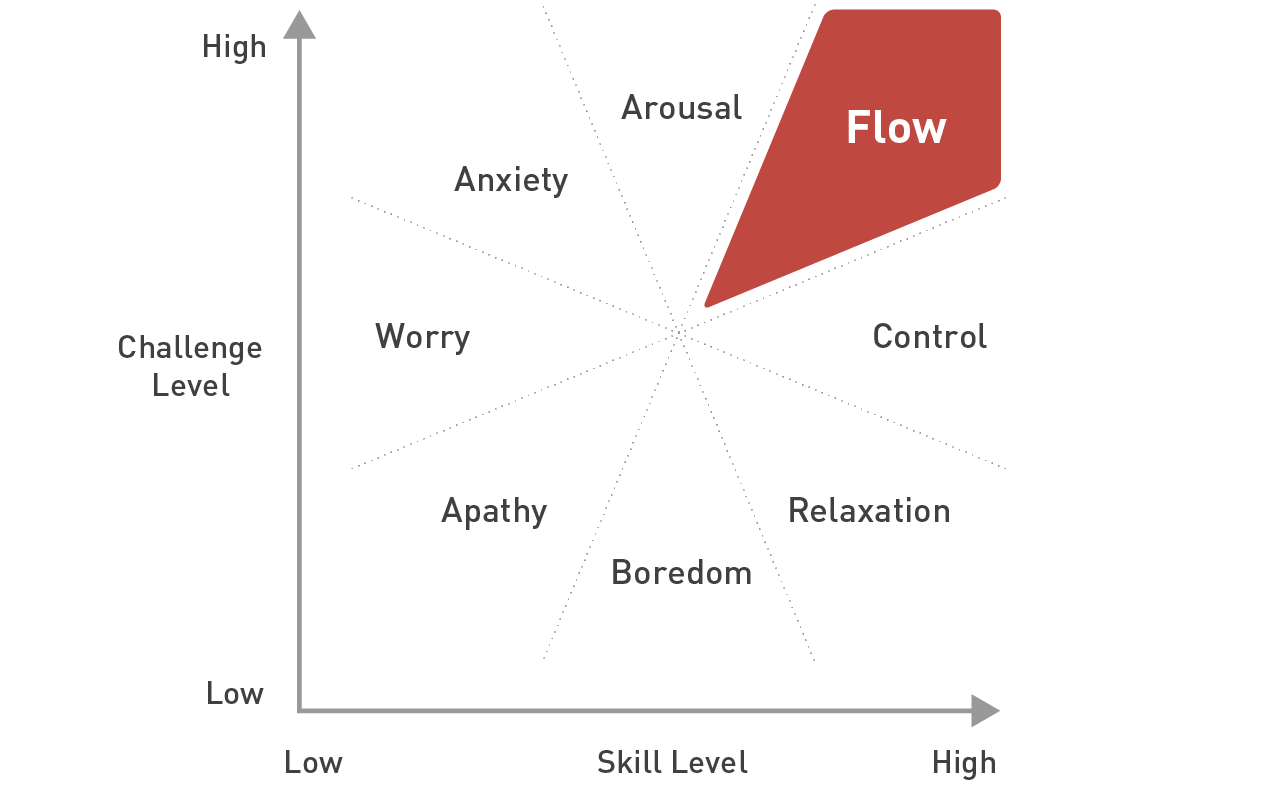 This figure is based on the book, "Finding Flow: The Psychology Of Engagement With Everyday Life."  The horizontal axis represents the "Skill Level," while the vertical axis is the "Challenge Level."  This figure is divided into the eight areas that share a common center. Each area indicates the mental status. Starting clockwise from the area both lowest in "Skill Level" and "Challenge Level," these areas include "Apathy." "Worry," "Anxiety," "Arousal," "Flow," "Control," "Relaxation," and "Boredom." The area of "flow" is at the highest position both in "Skill Level" and "Challenge Level.