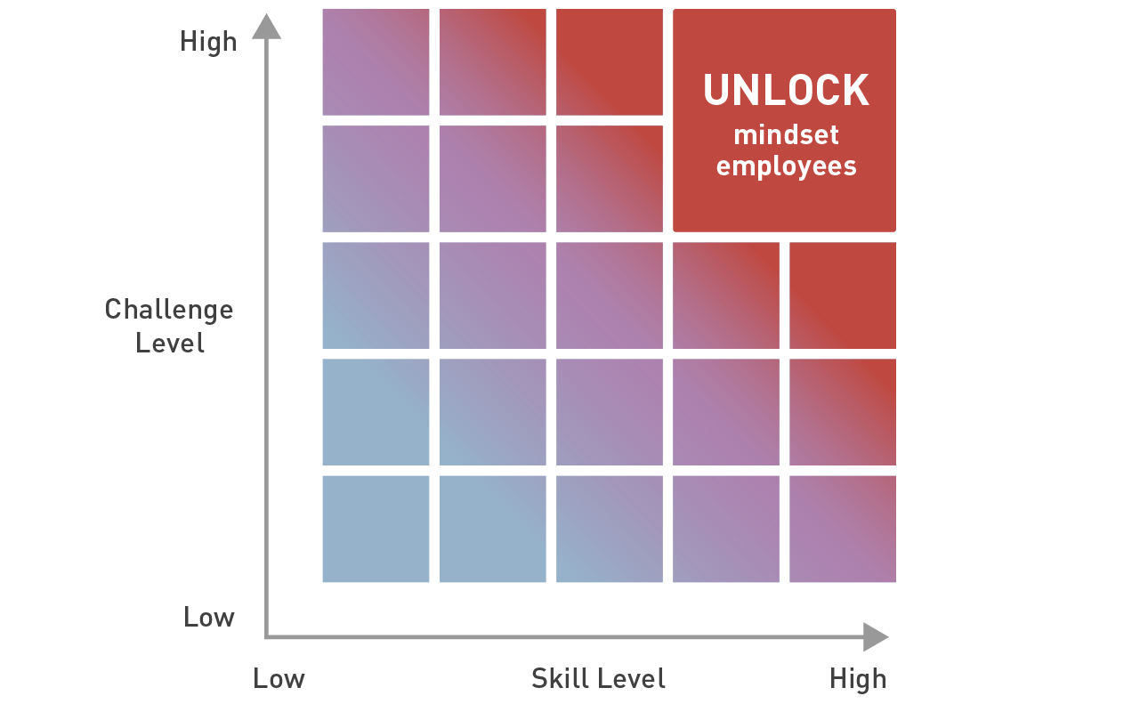 This figure shows UNLOCK indicators. The horizontal axis represents the  "Skill Level," while the vertical axis is the "Challenge Level."  The UNLOCK mindset employees are at the highest position for both the "Skill Level" and "Challenge Level.