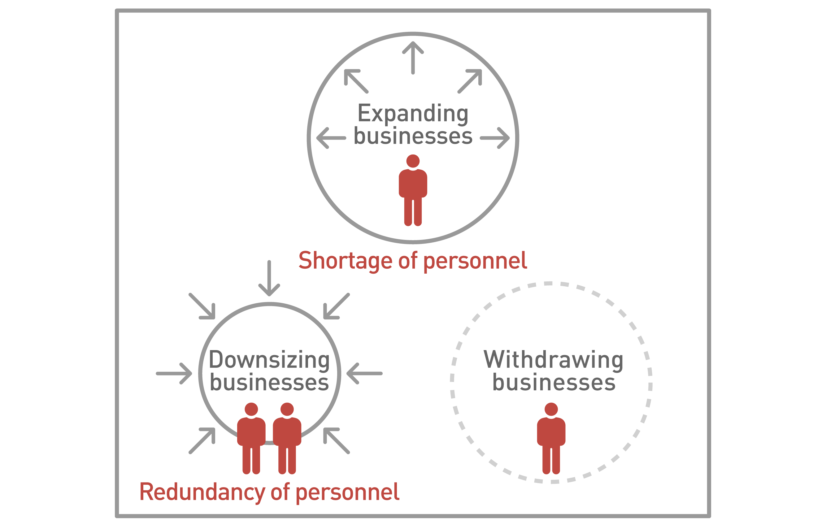 The figure shows a traditional approach to HR management. As each business retained talent, there is a workforce shortage in expanding businesses and a surplus in downsizing ones.