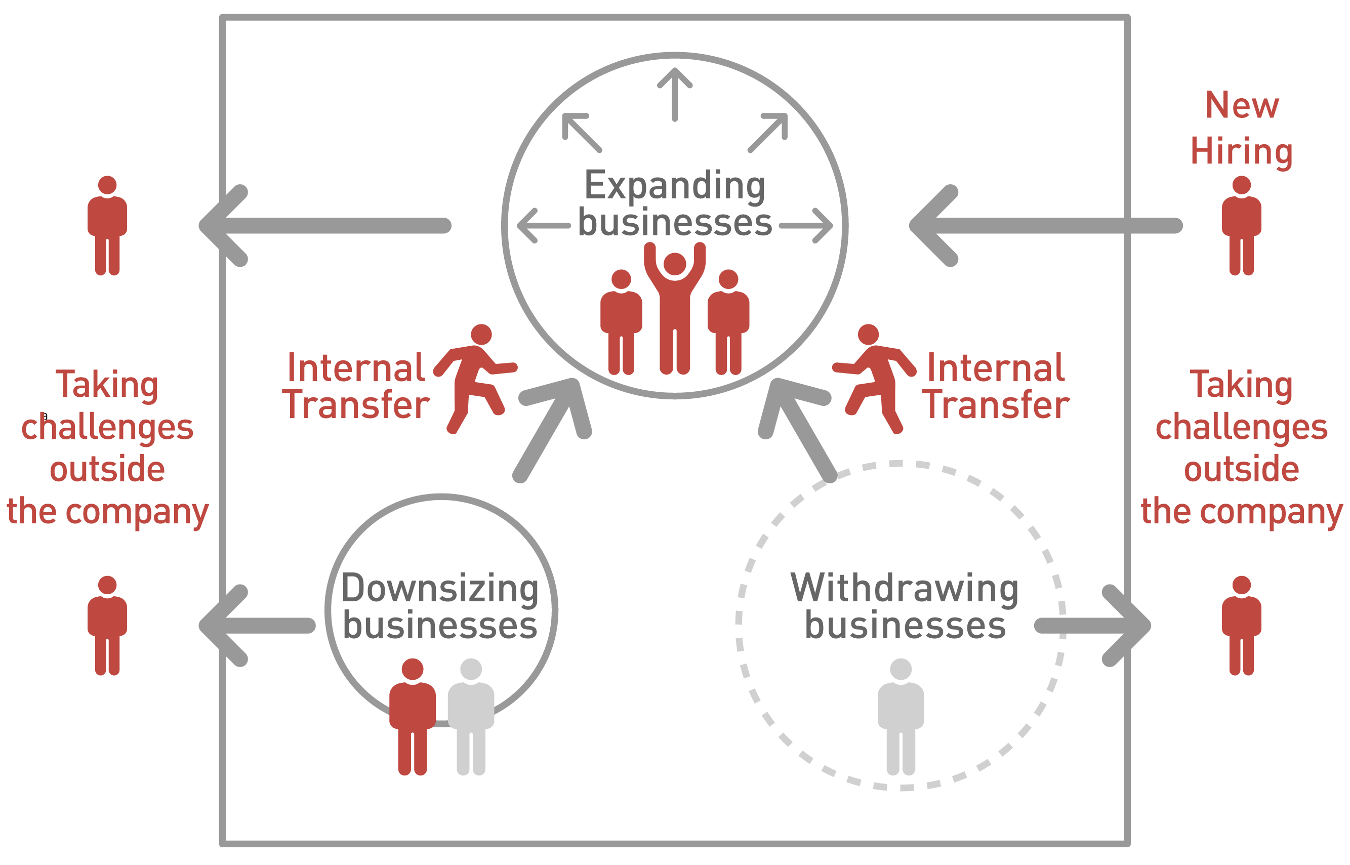The figure shows a job-based HR management. As each business does not retain talent, the HR portfolio is optimized through new recruitment, transfers from other businesses, and encouragement to take on challenges outside the company.