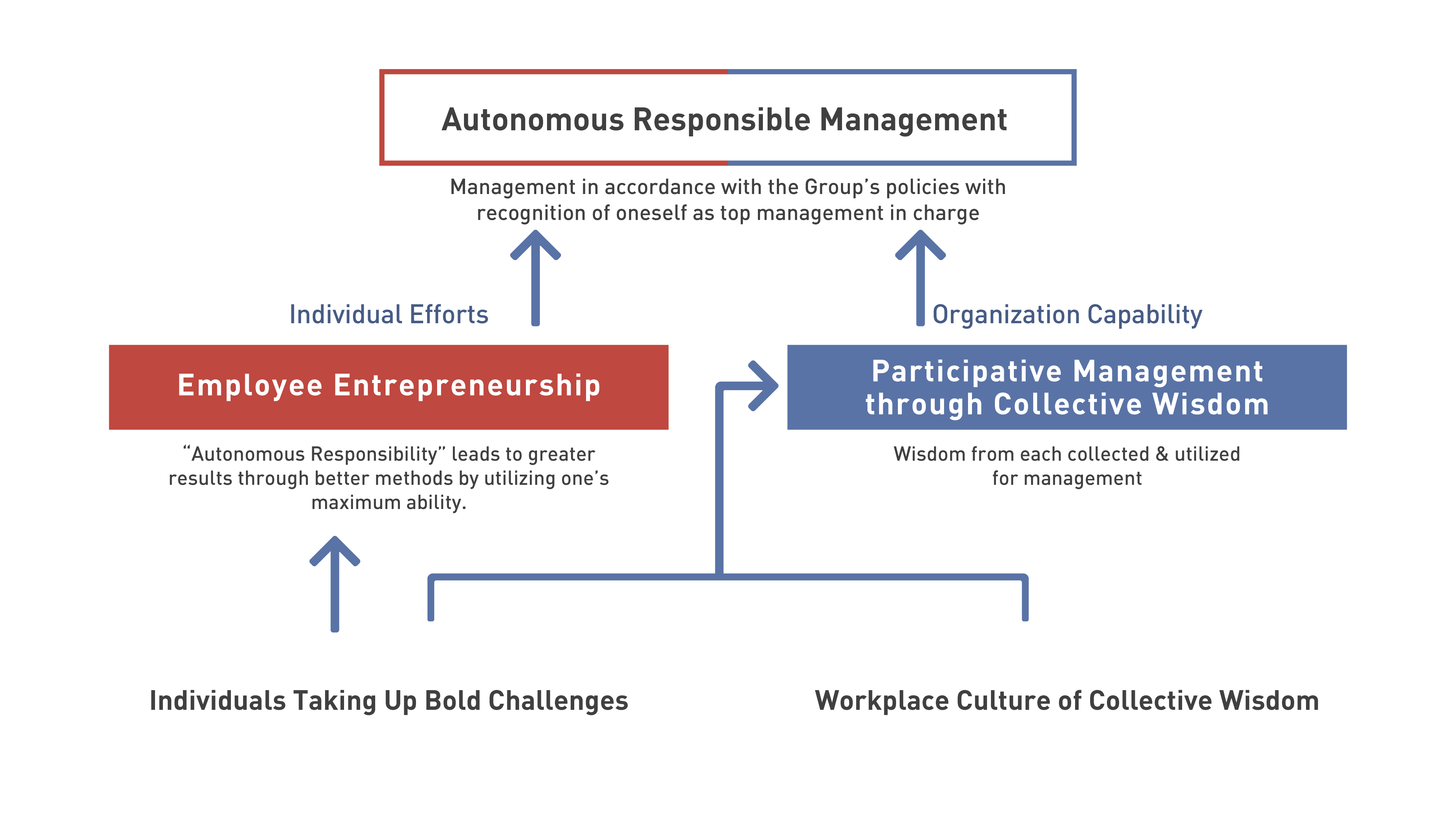 This figure shows that the Panasonic Group's Autonomous Responsible Management is achieved by the two main elements. One is "Employee Entrepreneurship," where individuals take on bold challenges. The other is "Participative Management through Collective Wisdom," which has a workplace culture of collective wisdom.