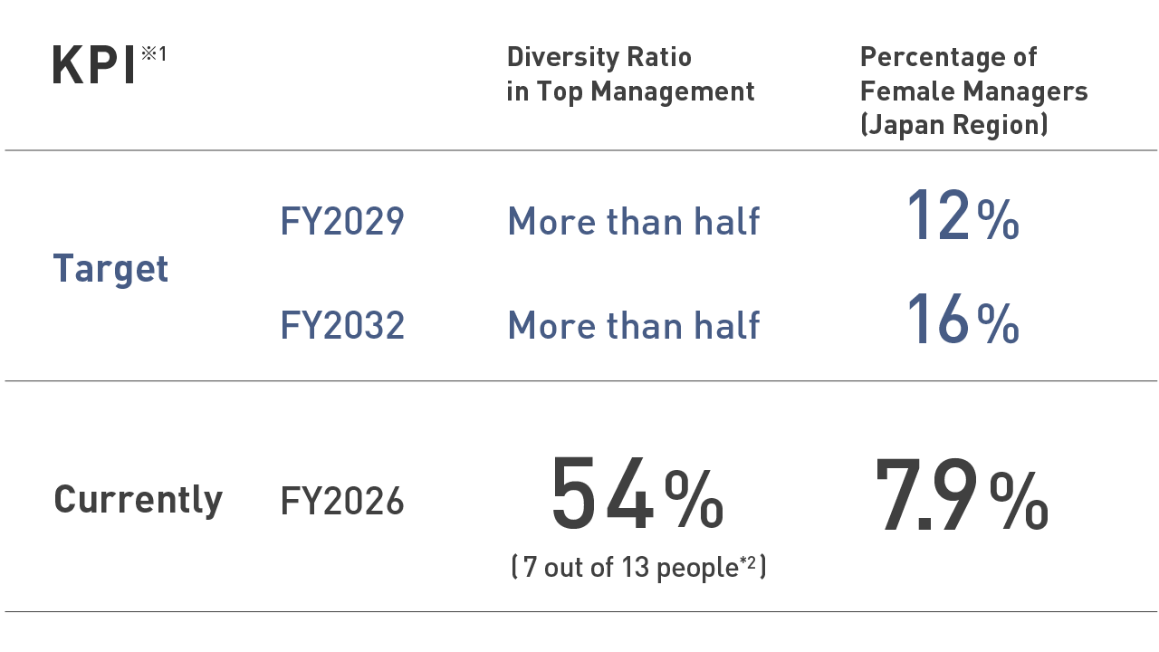 This table shows KPIs to nurture transformational leaders." The target diversity ratio for top management is at least half, both in 2029 and 2032, while the current ratio of fiscal year 2026 is 54% (7 out of 13 members). In the Japan region, the target percentage of female managers is 12% in fiscal year 2029 and 16% in fiscal 2032, while the current percentage of fiscal 2026 is 7.9%.