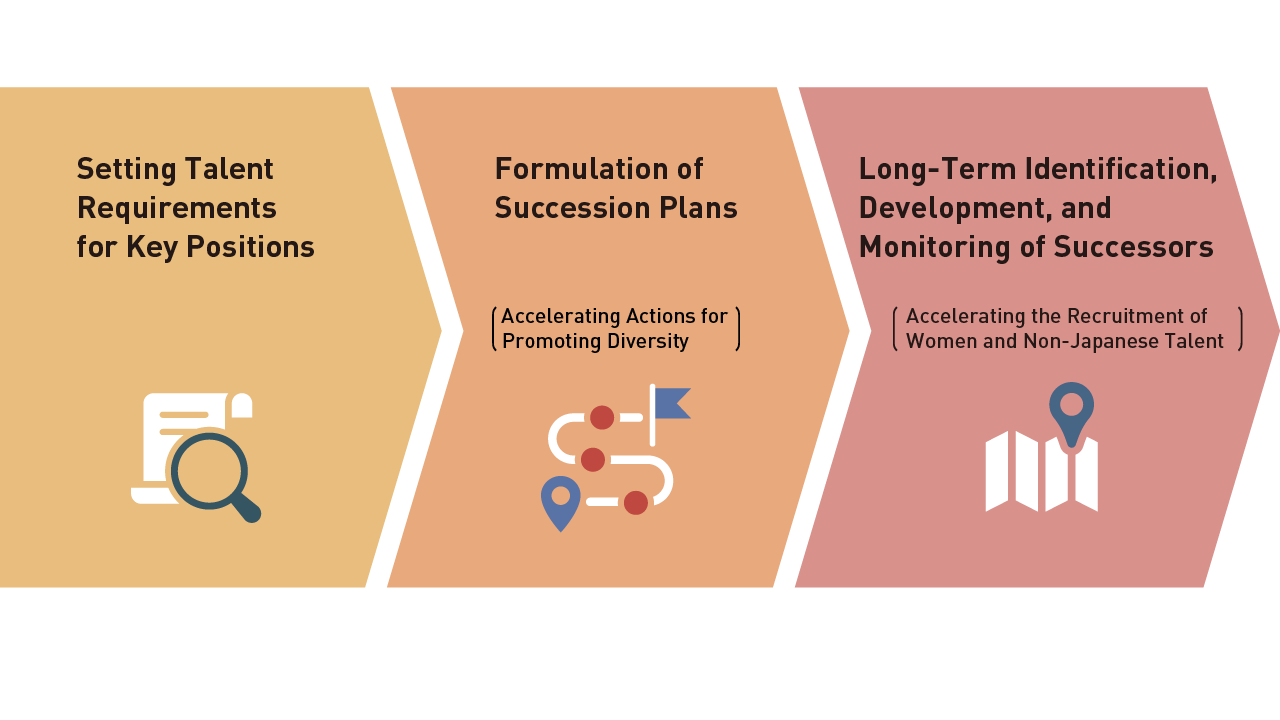 This figure shows the formulation and promotion of successor development plans. There are three steps in the figure. The first is "Setting Talent Requirements for Key Positions." The second is the "Formulation of Succession Plans (Accelerating Actions for Promoting Diversity)." The third is  "Long-Term Identification, Development, and Monitoring of Successors (Accelerating the Recruitment of Women and Non-Japanese Talent).