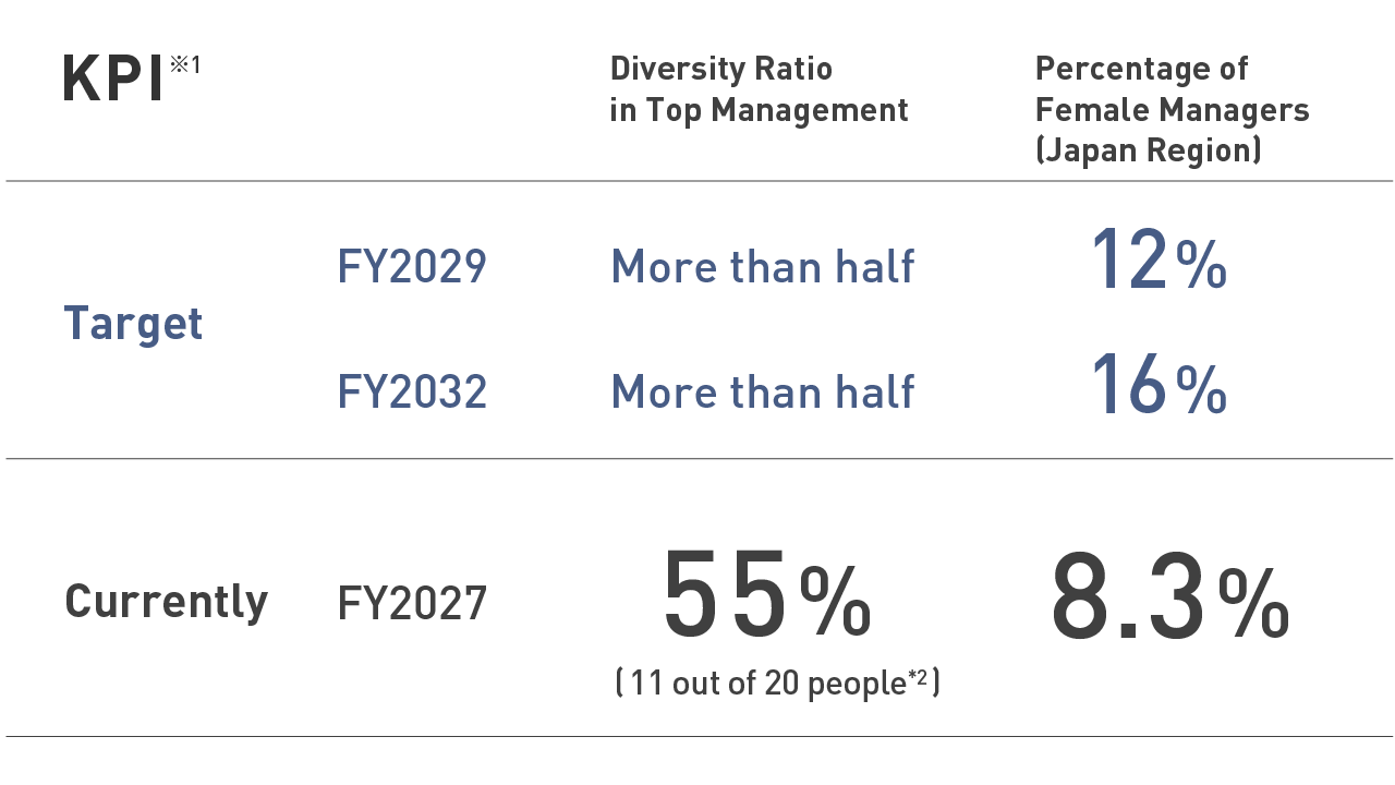 This table shows KPIs to nurture transformational leaders." The target diversity ratio for top management is at least half, both in 2029 and 2032, while the current ratio of fiscal year 2027 is 55% (11 out of 20 members). In the Japan region, the target percentage of female managers is 12% in fiscal year 2029 and 16% in fiscal 2032, while the current percentage of fiscal 2027 is 8.3%.