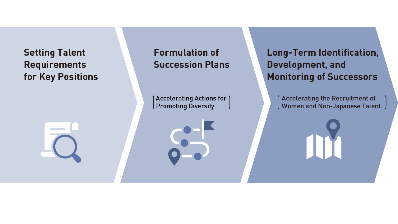 This figure shows the formulation and promotion of successor development plans. There are three steps in the figure. The first is "Setting Talent Requirements for Key Positions." The second is the "Formulation of Succession Plans (Accelerating Actions for Promoting Diversity)." The third is  "Long-Term Identification, Development, and Monitoring of Successors (Accelerating the Recruitment of Women and Non-Japanese Talent).