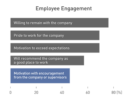 Bar graph.  In "employee engagement," the favorable response rates for the fiscal year 2025 exceed 50% for the questions, "Willing to remain with the company," "Pride to workd for the company," "Motivation to exceed expectations," and "Will recommend the company as a good place to work."  On the other hand, the favorable response rates for "Motivation with encouragement from the company or supervisors" remain low, less than 50%.