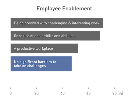 Bar graph.  In "employee enablement," the favorable response rates of fiscal year 2025 exceed 50% for the questions, "Being provided with challenging & interesting work," "Good use of one’s skills and abilities," and "A productive workplace."  On the other hand, the favorable response rates for "No significant barriers to take on challenges" remain low, less than 50%.