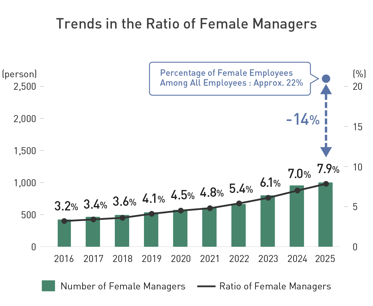 The graph shows the number of female managers. The numbers, in order from fiscal year 2017 through 2026, are 423, 464, 493, 534, 573, 607, 664, 799, 954, and 980. The ratio of female managers in the same fiscal years are 3.2%, 3.4％, 3.6％, 4.1％, 4.5％, 4.8％, 5.4％, 6.1％, 7.0％, and 7.9%. There is a significant 14%-gap between the ratio of female employees among all employees, which is 22%, and that of female managers.