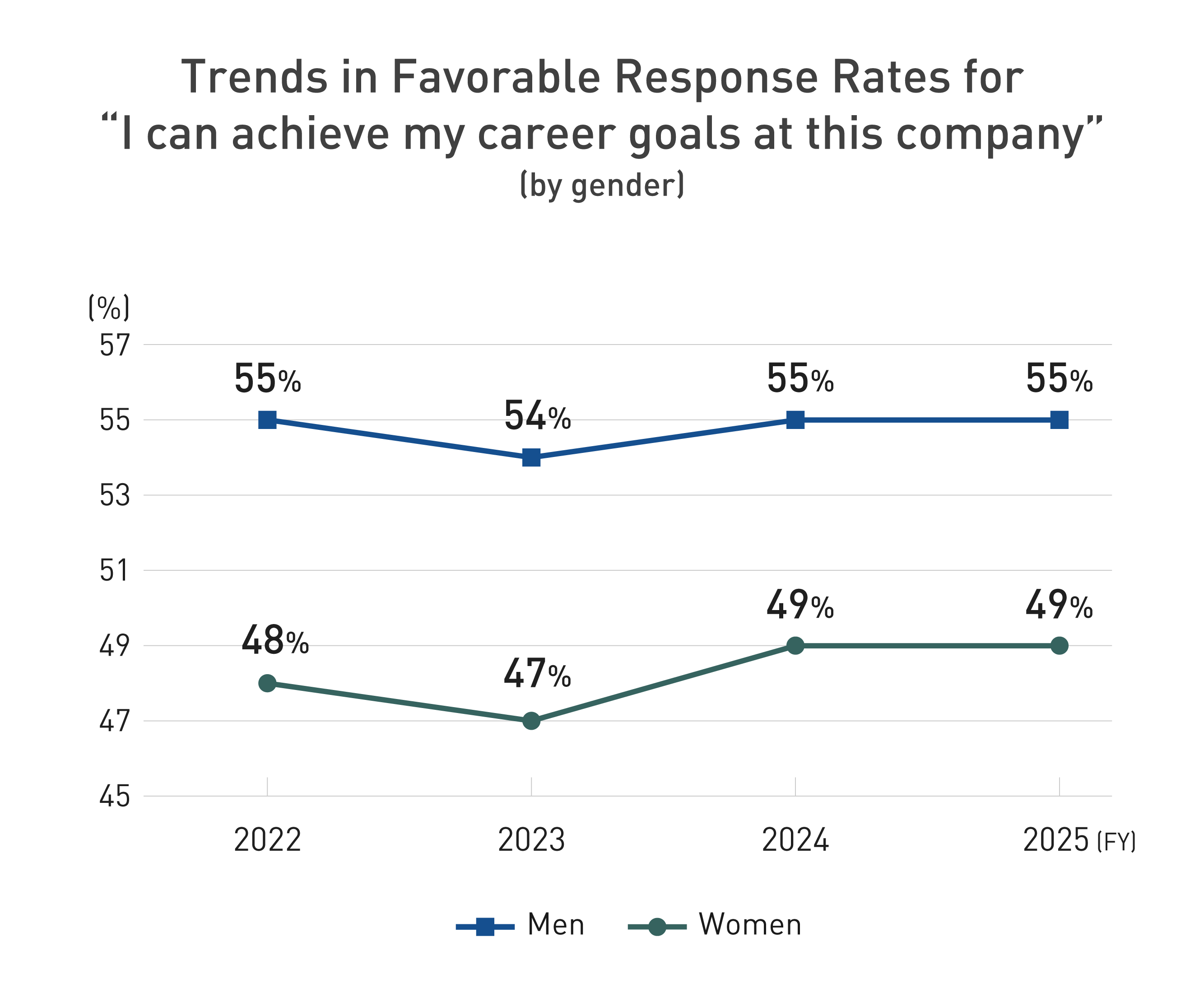 The graph shows the trends of favorable response rates by gender to the question, "I can achieve my career goals at this company."  In order from fiscal year from 2022 through 2025, the ratio of men was 55%, 54％, 55％, and 55％ while that of women was 48％, 47％, 49％, and 49％.