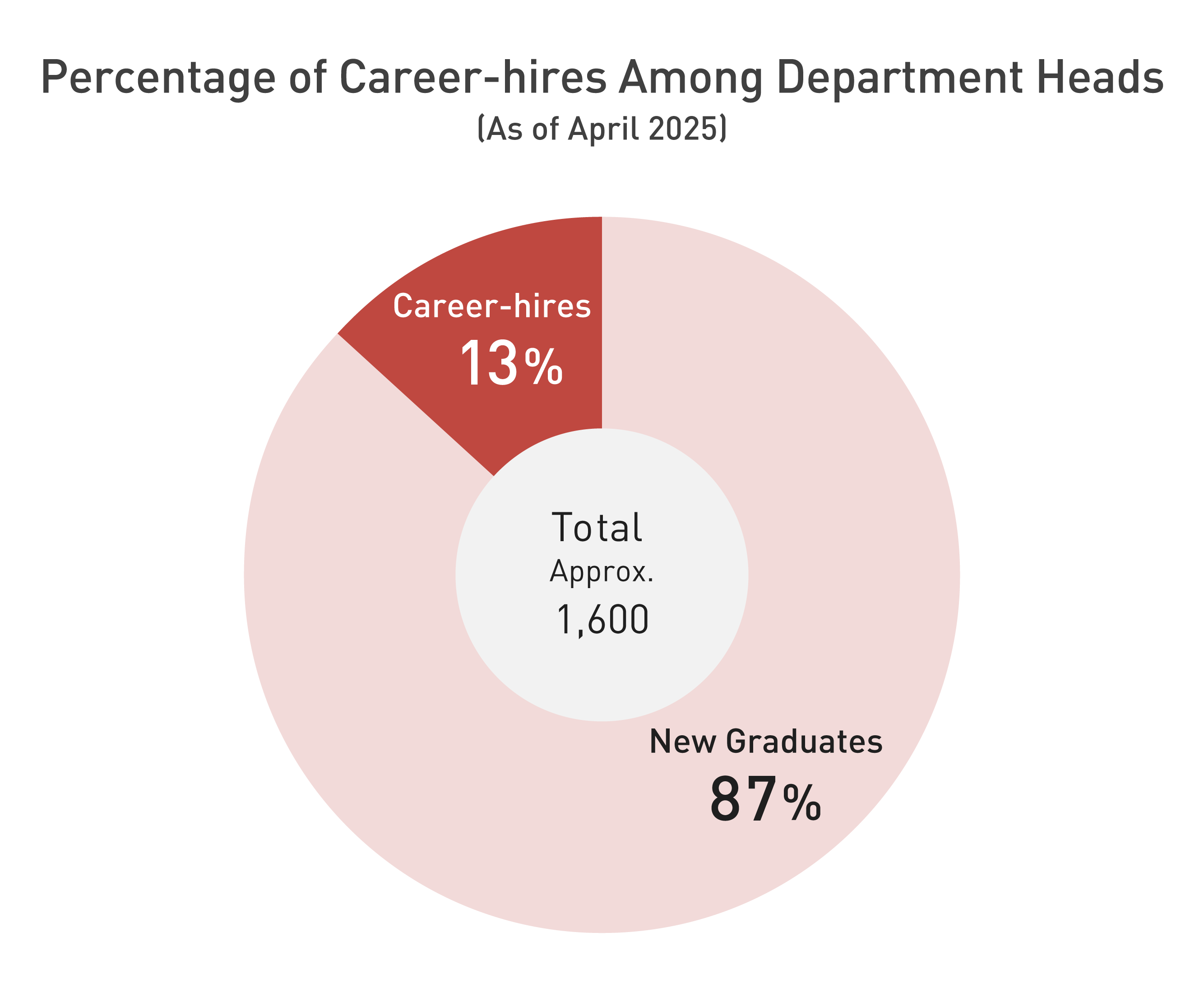 The pie chart shows the ratio of career-hires among department heads in April 2025. Of the approximately 1,600 department heads, 87% were hired as new graduates, and 13% as career-hires.