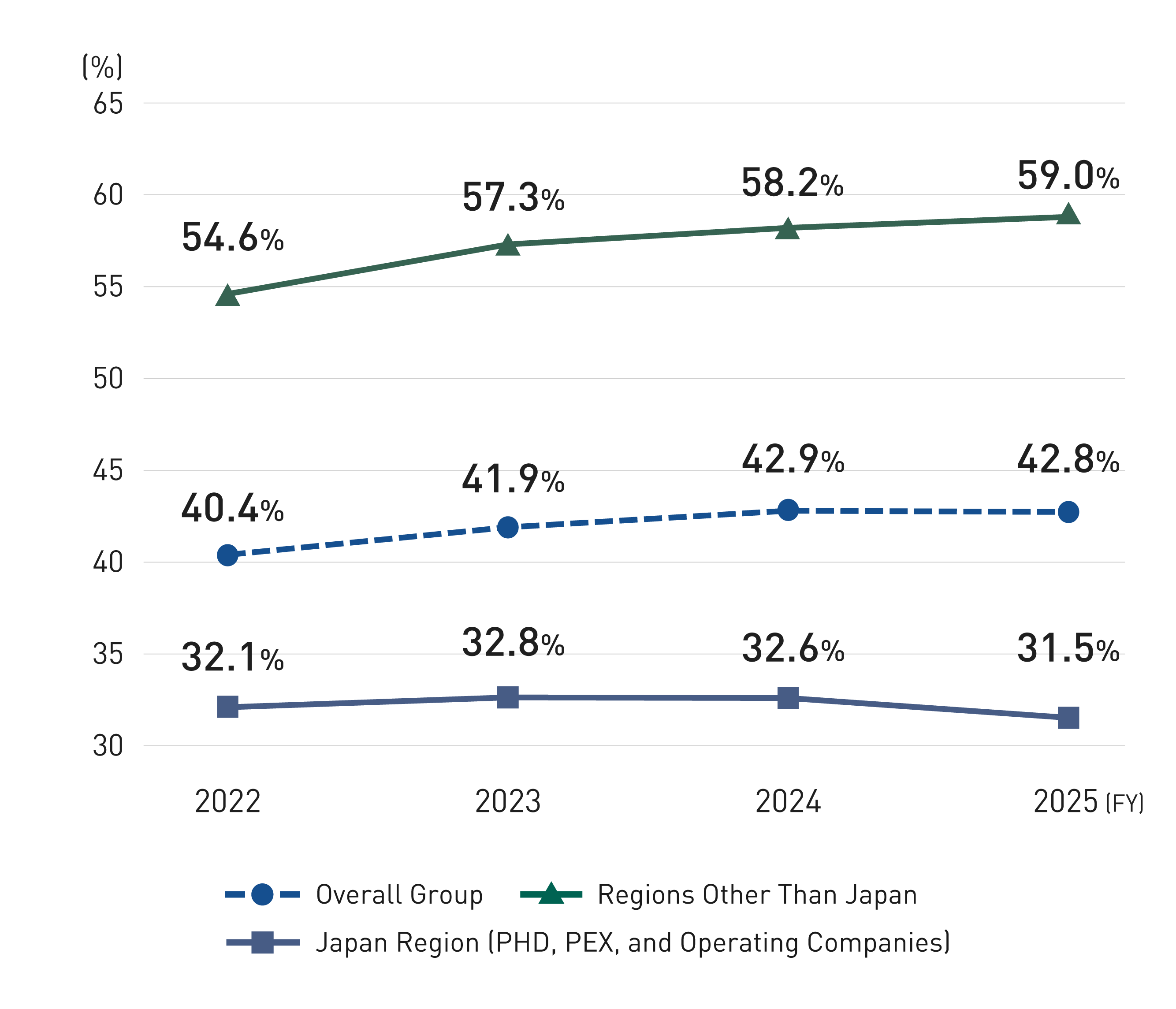 Line graph.  From fiscal year 2022 through 2025, the favorable response rates to both questions of "Motivation with encouragement from the company or supervisors" and "No significant barriers to take on challenges" show the following figures.  The Group-wide figures are 40.4%, 41.9%, 42.9%, and 42.8%. In regions outside Japan, 54.6%, 57.3%, 58.2%, and 59.0% while in the Japan region (PHD, PEX, and operating companies), 32.1%, 32.8%, 32.6%, and 31.5%.