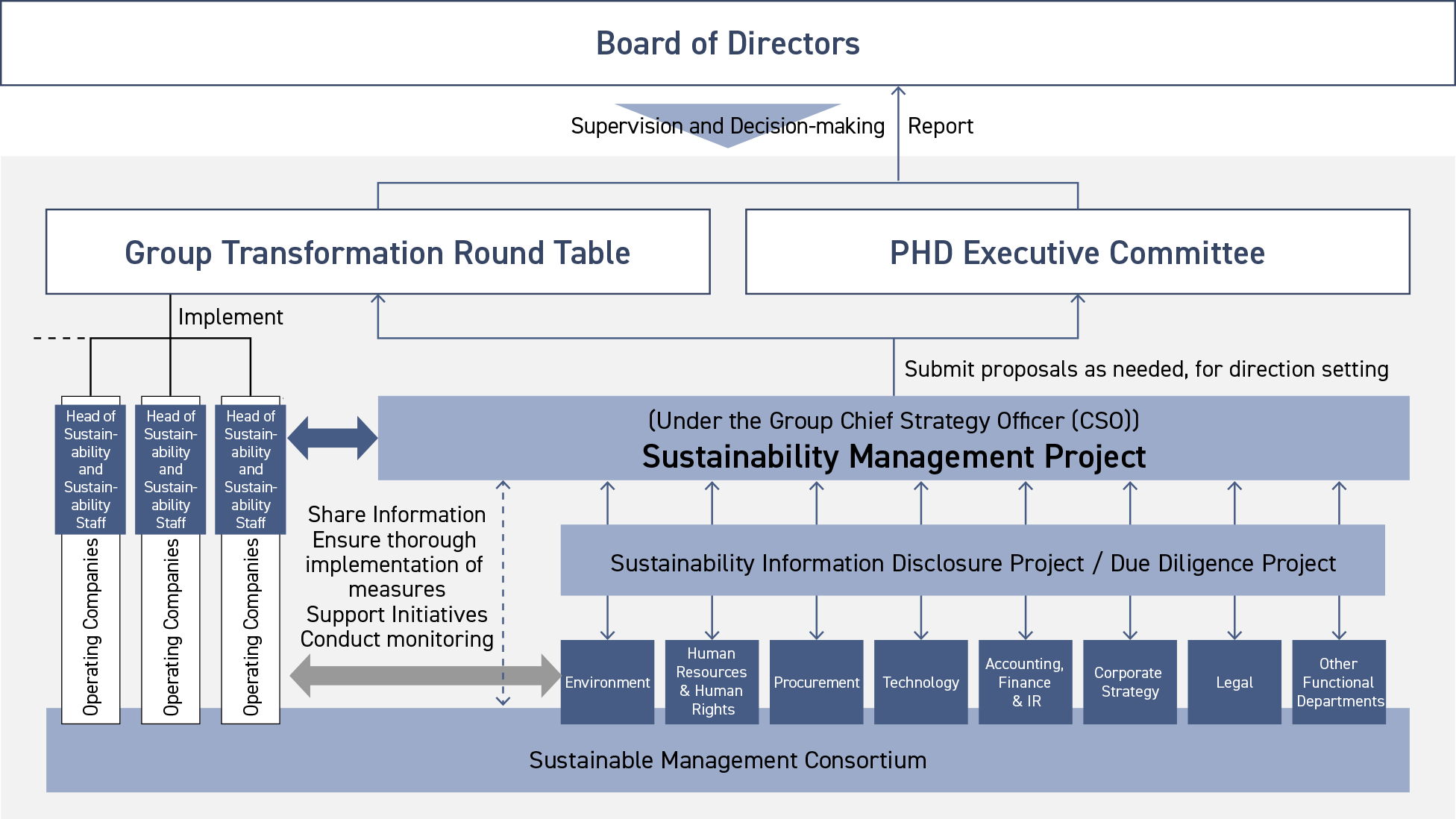 This diagram illustrates the structure for promoting sustainability management as of April 2026.A Sustainability Management Project has been established under the Group Chief Strategy Officer (Group CSO). As necessary, this project submits proposals related to sustainability to the Group Transformation Round Table and the PHD Executive Committee for discussion and direction-setting. Matters deliberated and decided at these meetings are reported to the Board of Directors, which exercises oversight and makes decisions on sustainability-related matters.The Sustainability Management Project collaborates with functional departments – including Environment, Human Resources and Human Rights, Procurement, Technology, Accounting, Finance and IR, Corporate Strategy, and Legal – and shares information with operating companies, ensures the thorough implementation of initiatives, supports initiatives, and conducts monitoring. Each operating company has a head of sustainability and relevant staff.Additionally, cross-functional initiatives such as the Sustainability Information Disclosure Project, the Due Diligence Project, and the Sustainable Management Consortium have also been established.