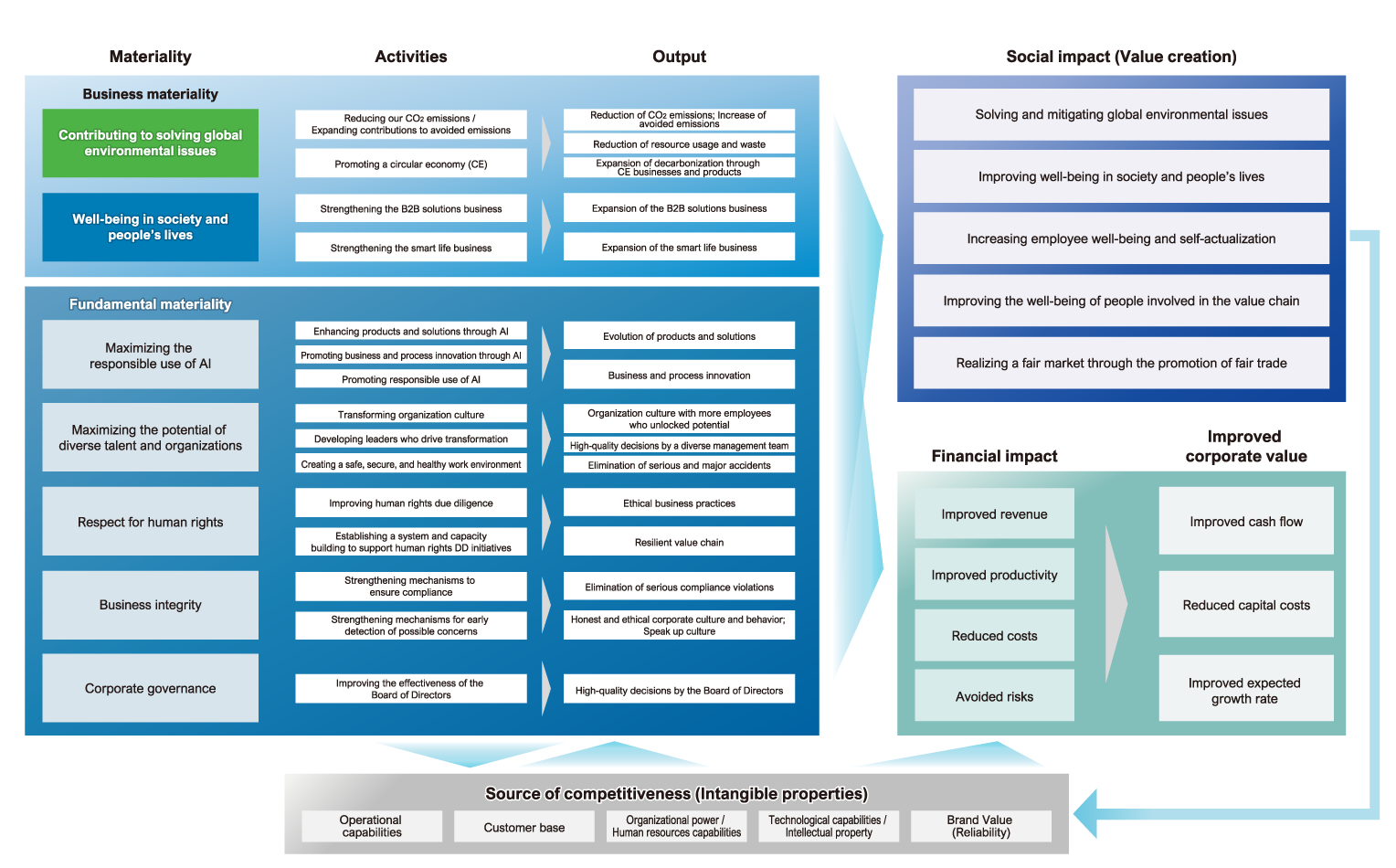 Diagram showing the relationship of materiality to value creation. The diagram is primarily composed of three areas arranged from left to right: “Materiality,” “Activities,” and “Output.” To the upper right of these three areas is “Social impact (Value creation),” while “Financial impact” is positioned below it on the left and “Improved corporate value” on the right. At the bottom of the diagram, a horizontally extended box labeled “Source of competitiveness (Intangible properties)” is shown. The Materiality area on the left is divided into “Business materiality” in the upper section and “Fundamental materiality” in the lower section. Under Business materiality, the items “Contributing to solving global environmental issues” and “Well-being in society and people’s lives” are arranged from top to bottom. For “Contributing to solving global environmental issues,” the Activities are “Reducing our CO₂ emissions / Expanding contributions to avoided emissions” and “Promoting a circular economy (CE).” Right-pointing arrows connect these activities to the Output items “Reduction of CO₂ emissions; Increase of avoided emissions,” “Reduction of resource usage and waste,” and “Expansion of decarbonization through CE businesses and products.” For “Well-being in society and people’s lives,” the Activities are “Strengthening the B2B solutions business” and “Strengthening the smart life business.” Right-pointing arrows connect these activities to the Output items “Expansion of the B2B solutions business” and “Expansion of the smart life business.” Under Fundamental materiality, the items “Maximizing the responsible use of AI,” “Maximizing the potential of diverse talent and organizations,” “Respect for human rights,” “Business integrity,” and “Corporate governance” are arranged from top to bottom. For “Maximizing the responsible use of AI,” the Activities are “Enhancing products and solutions through AI,” “Promoting business and process innovation through AI,” and “Promoting responsible use of AI.” Right-pointing arrows connect these activities to the Output items “Evolution of products and solutions” and “Business and process innovation.” For “Maximizing the potential of diverse talent and organizations,” the Activities are “Transforming organization culture,” “Developing leaders who drive transformation,” and “Creating a safe, secure, and healthy work environment.” Right-pointing arrows connect these activities to the Output items “Organization culture with more employees who unlocked potential,” “High-quality decisions by a diverse management team,” and “Elimination of serious and major accidents.” For “Respect for human rights,” the Activities are “Improving human rights due diligence” and “Establishing a system and capacity building to support human rights DD initiatives.” Right-pointing arrows connect these activities to the Output items “Ethical business practices” and “Resilient value chain.” For “Business integrity,” the Activities are “Strengthening mechanisms to ensure compliance” and “Strengthening mechanisms for early detection of possible concerns.” Right-pointing arrows connect these activities to the Output items “Elimination of serious compliance violations” and “Honest and ethical corporate culture and behavior; Speak up culture.” For “Corporate governance,” the Activity is “Improving the effectiveness of the Board of Directors.” A right-pointing arrow connects this activity to the Output item “High-quality decisions by the Board of Directors.” From the center toward the right side of the diagram, a large right-pointing arrow indicates that the activities and outputs generated through both Business materiality and Fundamental materiality lead to Social impact (Value creation). Within the Social impact (Value creation) area, the following items are arranged from top to bottom: “Solving and mitigating global environmental issues,” “Improving well-being in society and people’s lives,” “Increasing employee well-being and self-actualization,” “Improving the well-being of people involved in the value chain,” and “Realizing a fair market through the promotion of fair trade.” Below the social impact area is Financial impact, which includes, from top to bottom, “Improved revenue,” “Improved productivity,” “Reduced costs,” and “Avoided risks.” A right-pointing arrow extends from the Output area toward Financial impact. To the right of Financial impact is Improved corporate value. A right-pointing arrow extends from Financial impact toward Improved corporate value, leading to “Improved cash flow,” “Reduced capital costs,” and “Improved expected growth rate.” At the bottom center of the diagram is a horizontally extended box labeled “Source of competitiveness (Intangible properties).” Inside the box, from left to right, are “Operational capabilities,” “Customer base,” “Organizational power / Human resources capabilities,” “Technological capabilities / Intellectual property,” and “Brand Value (Reliability).” A downward arrow extends from the Activities and Output areas to Source of competitiveness (Intangible properties). An upward arrow also extends from Source of competitiveness (Intangible properties) back toward the Activities and Output areas, indicating a two-way relationship between them. In addition, an upward arrow extends from Source of competitiveness (Intangible properties) to Financial impact, showing that intangible properties also contribute to the creation of financial impact. Another arrow extends from Social impact (Value creation) to Source of competitiveness (Intangible properties).