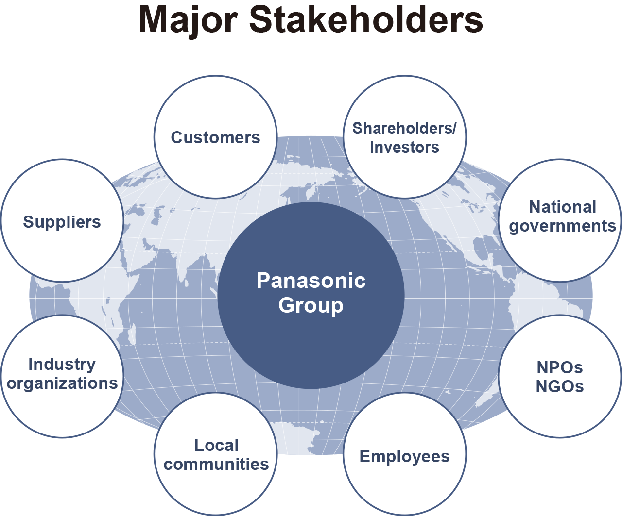 Diagram showing Panasonic Group’s major stakeholders. “Panasonic Group” is positioned at the center, surrounded by “Customers,” “Shareholders/Investors,” “National governments,” “NPOs and NGOs,” “Employees,” “Local communities,” “Industry organizations,” and “Suppliers.” A world map is shown in the background.