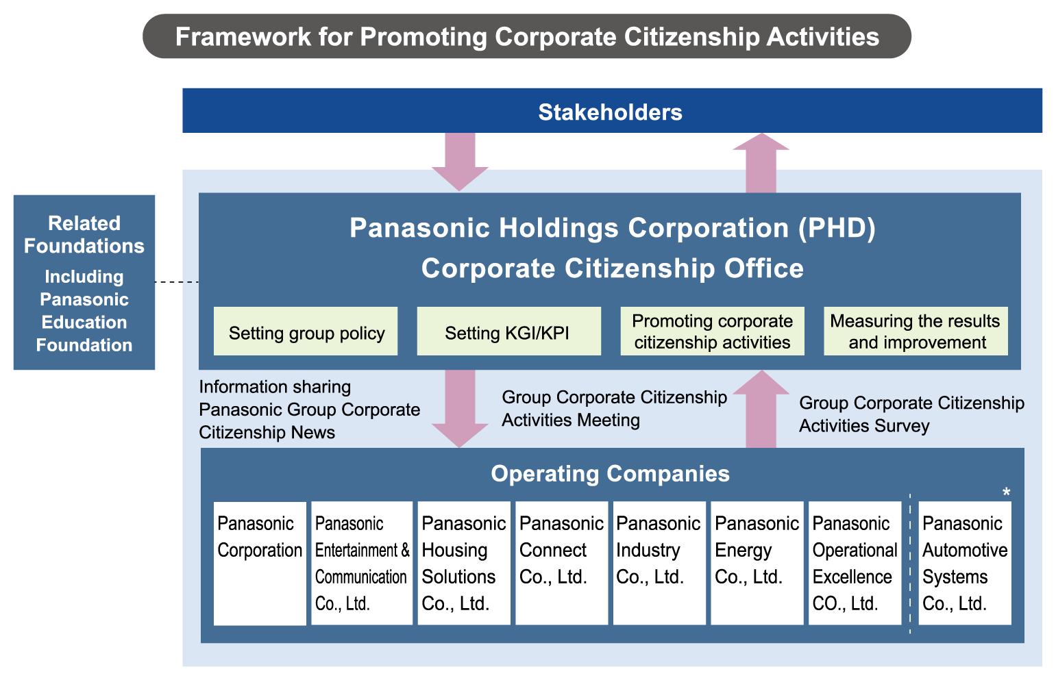 Framework for Promoting Corporate Citizenship Activities