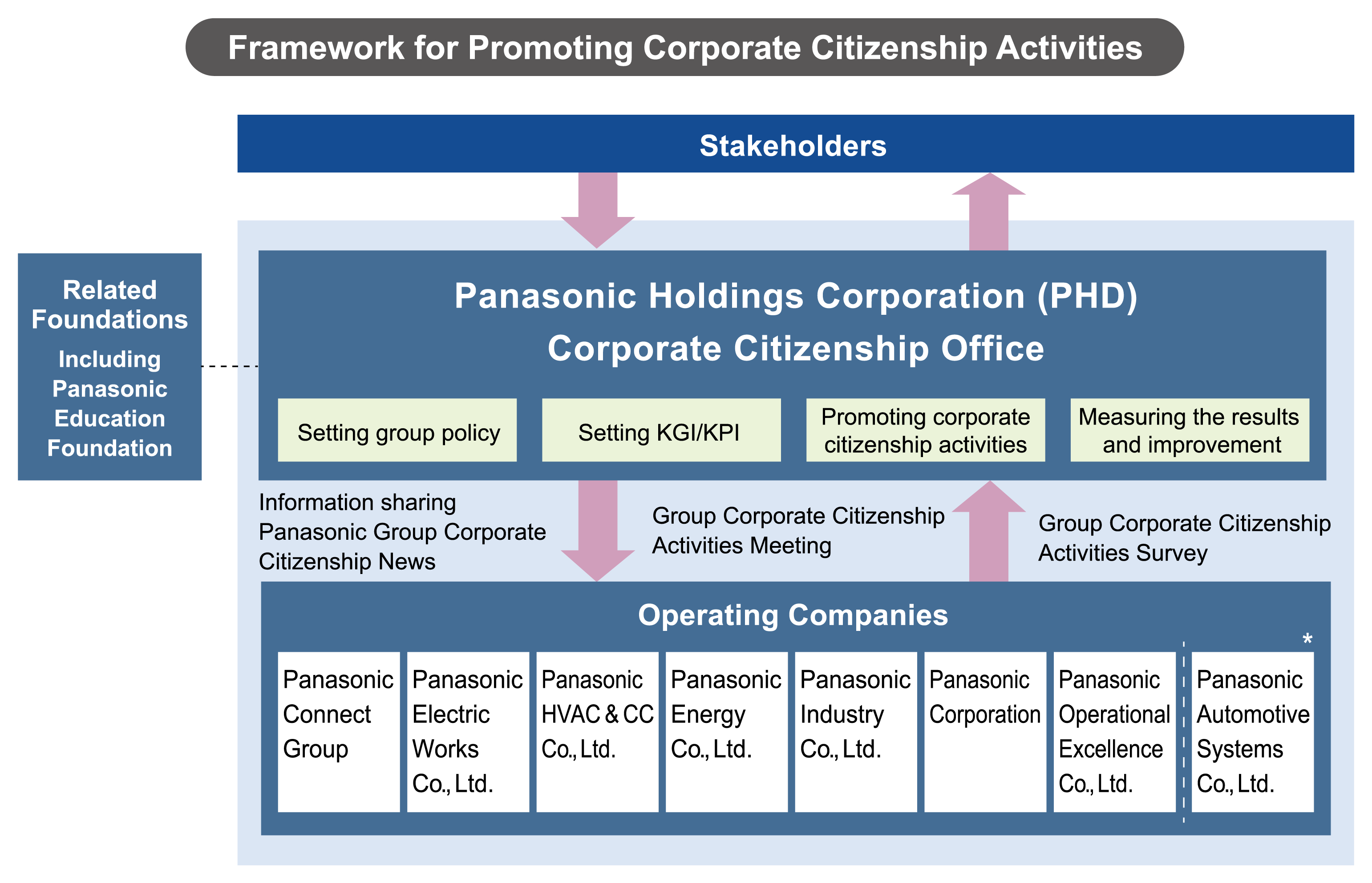 Framework for Promoting Corporate Citizenship Activities